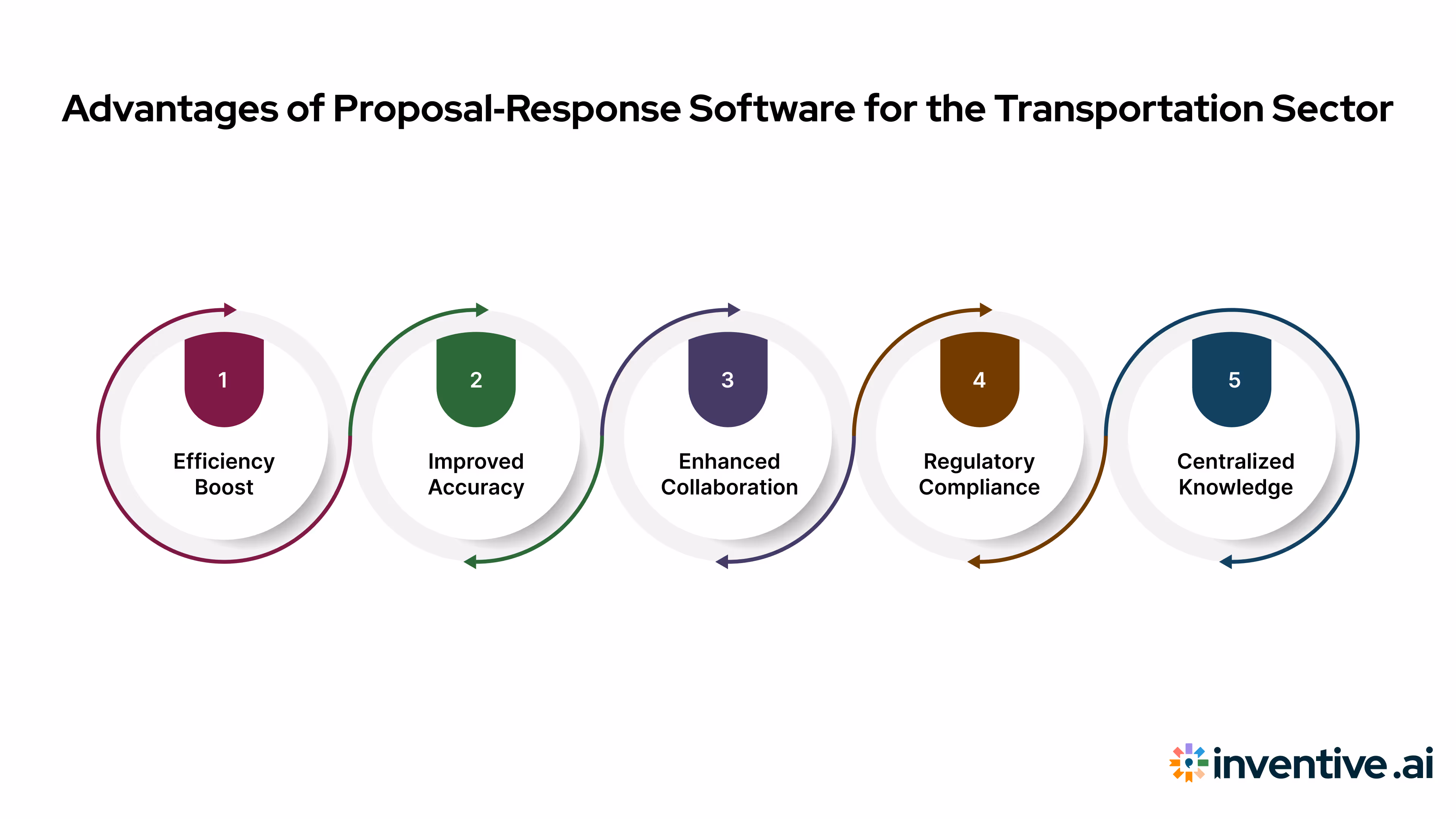 Key Benefits of RFP Response Software for Transportation