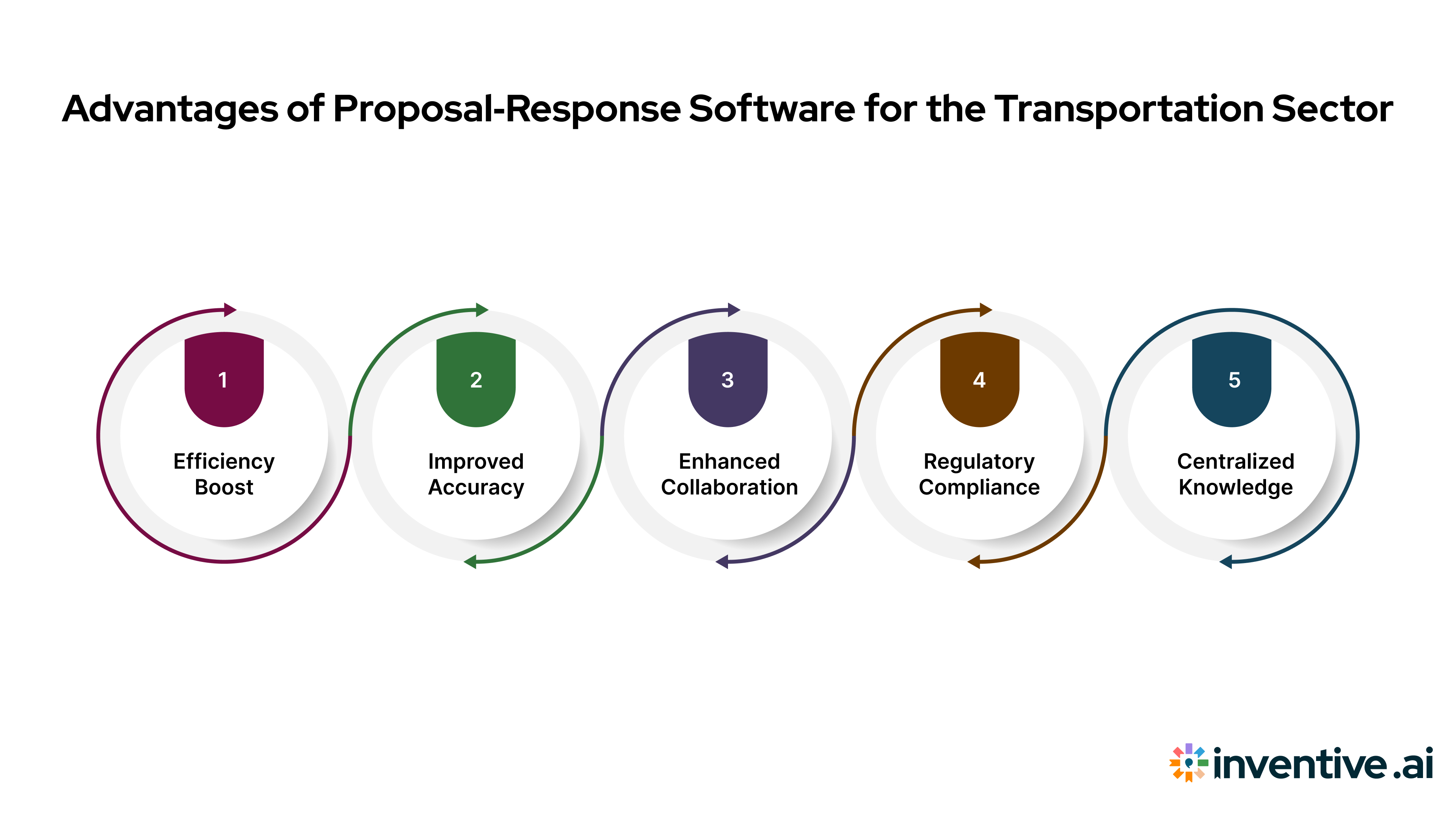 Key Benefits of RFP Response Software for Transportation