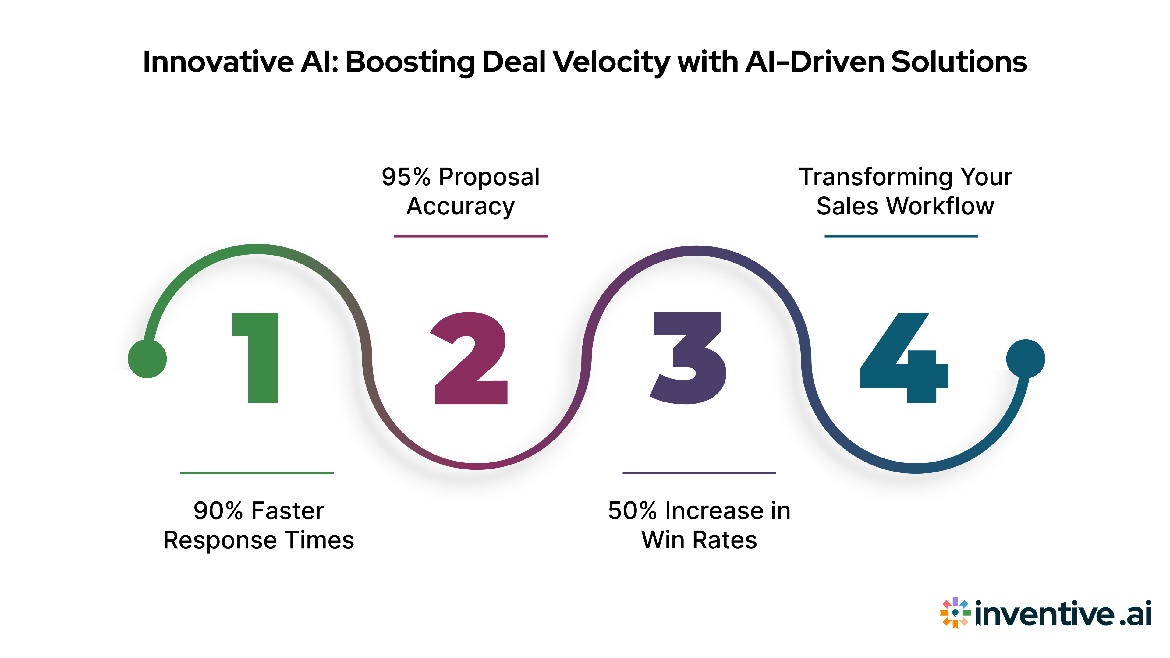 Inventive AI: Accelerating Deal Velocity with AI-Driven Solutions