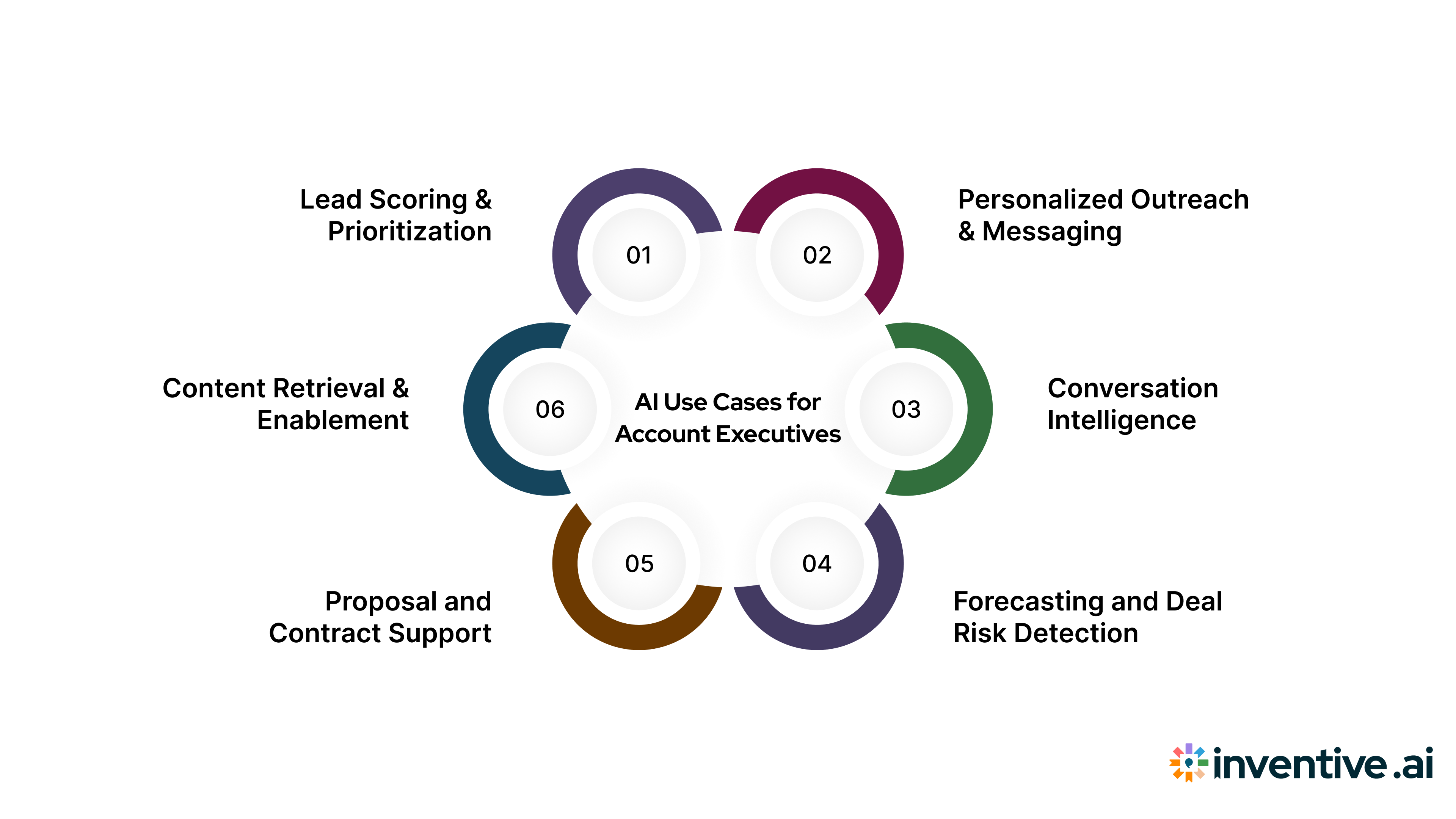 Core Use Cases of AI for Account Executives