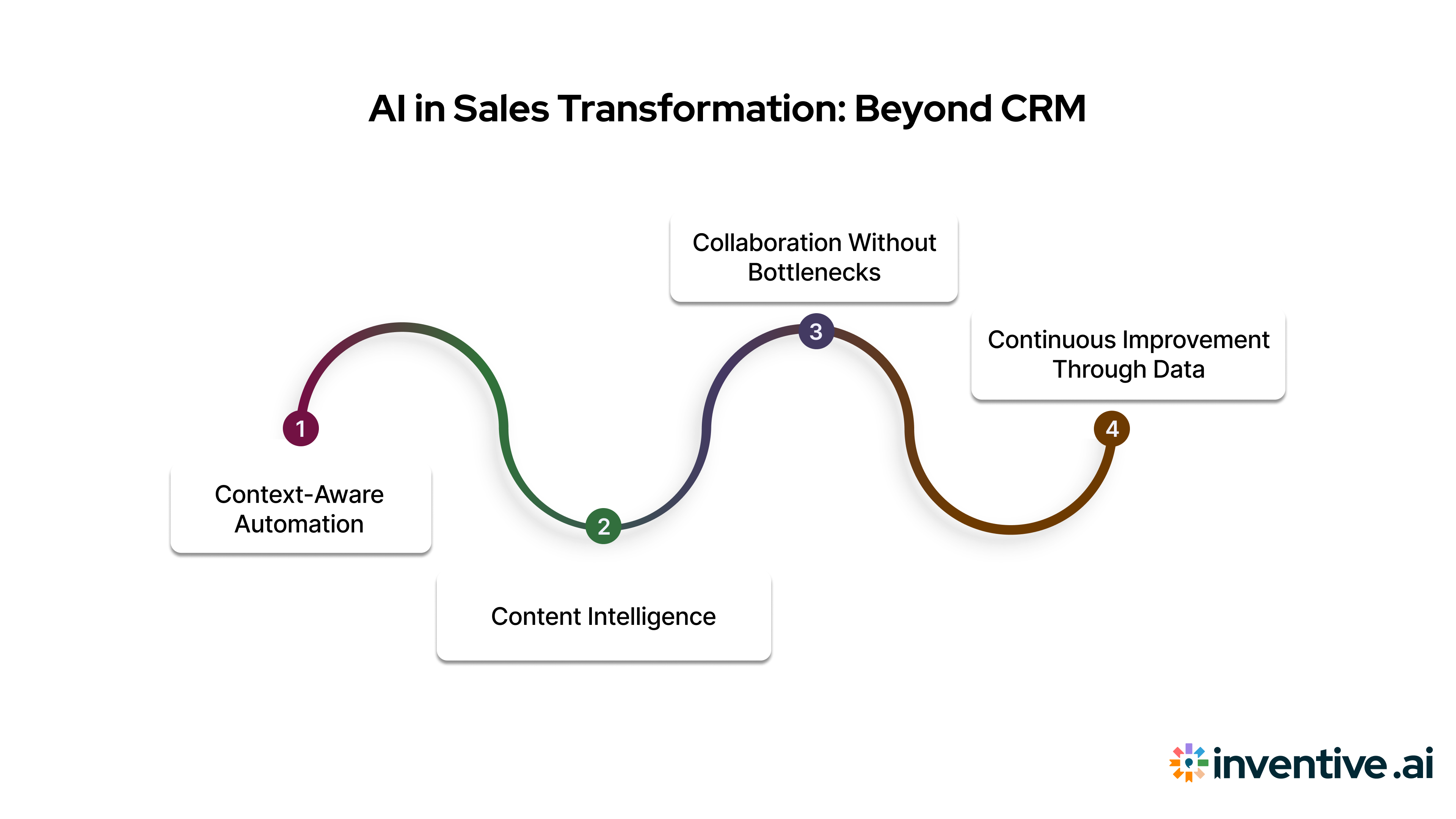 AI for Sales Transformation, Beyond CRM Automation