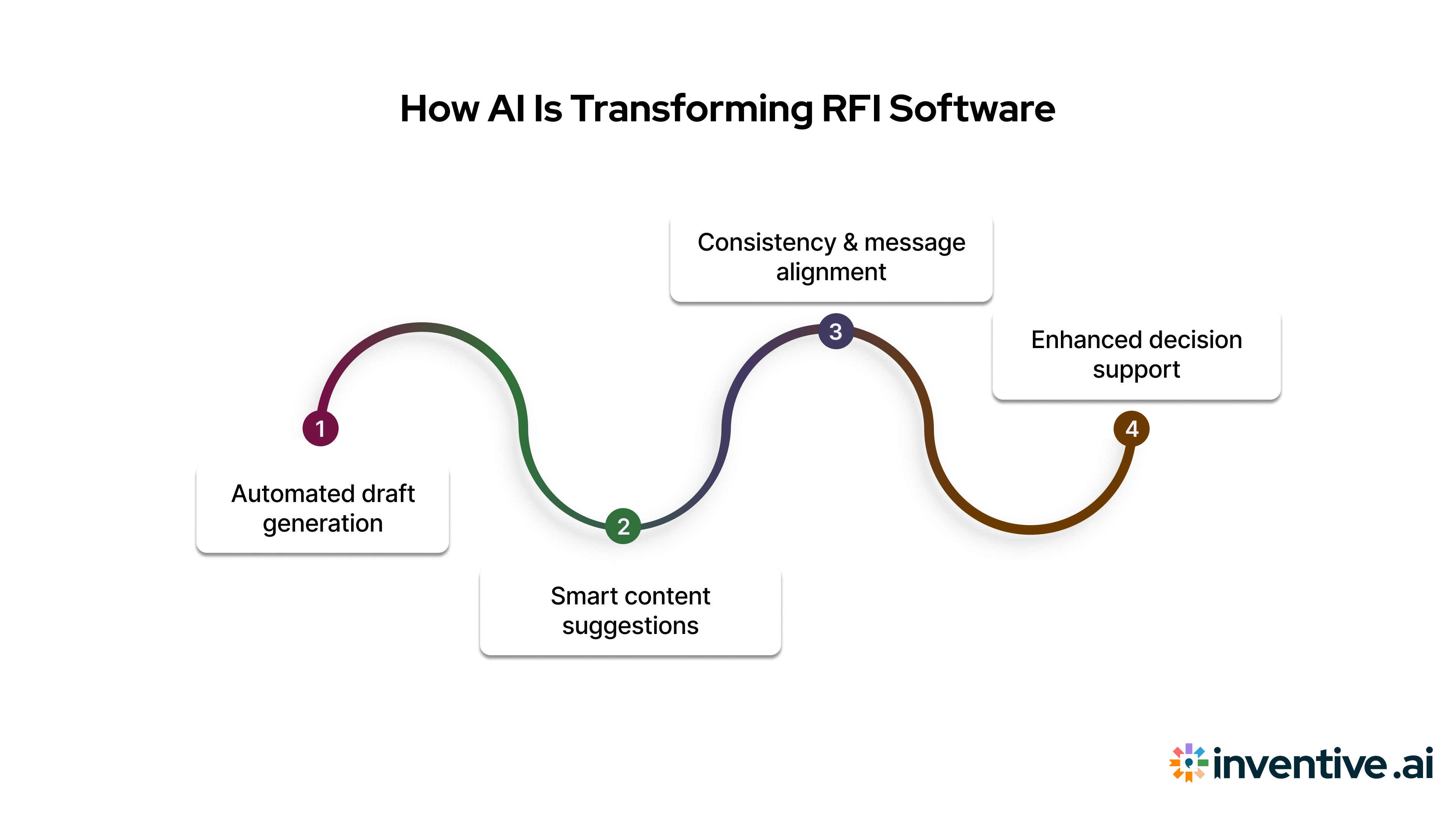The Role of AI in RFI Software