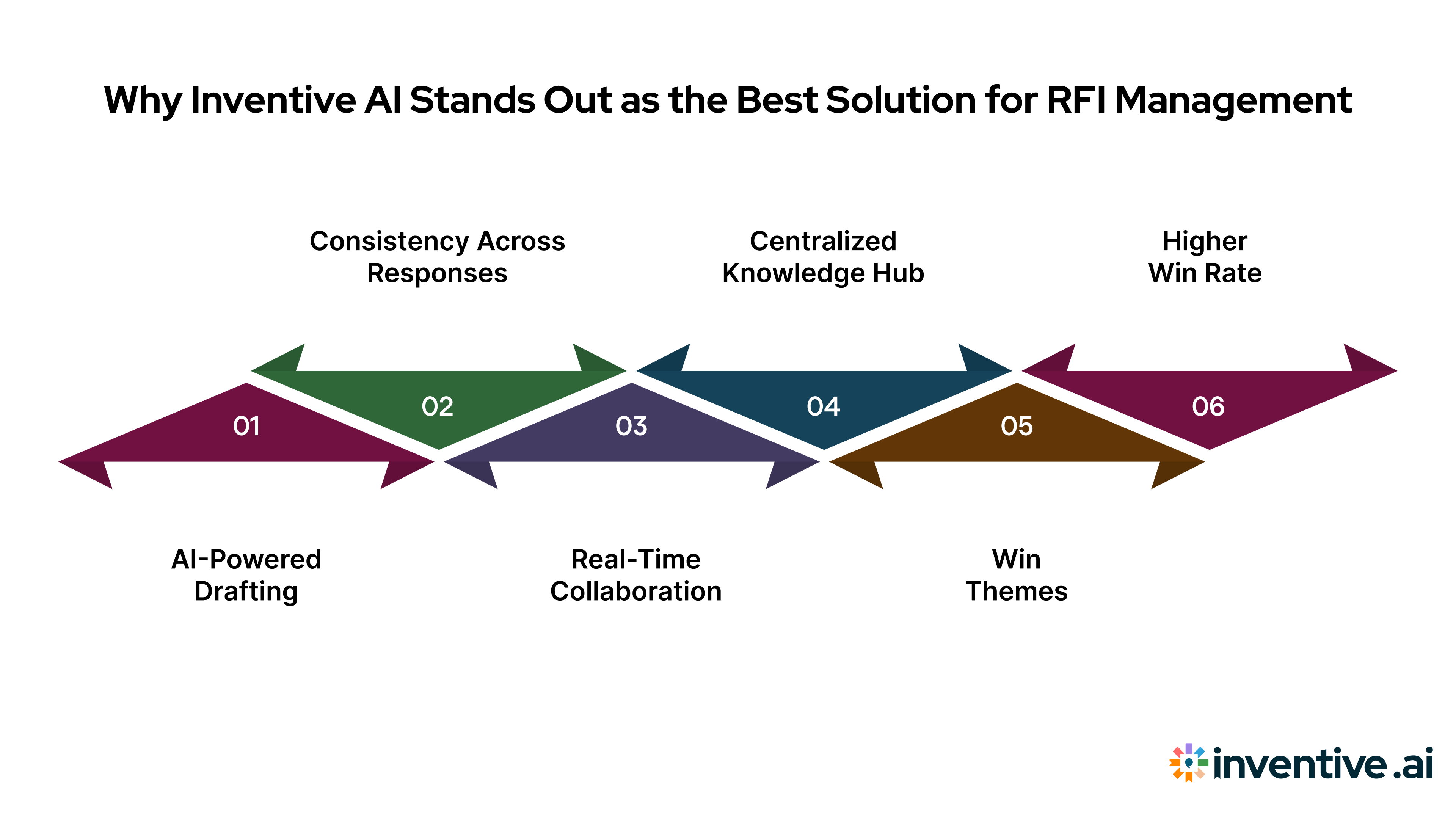 Why Inventive AI Is the Ultimate Choice for RFI Management