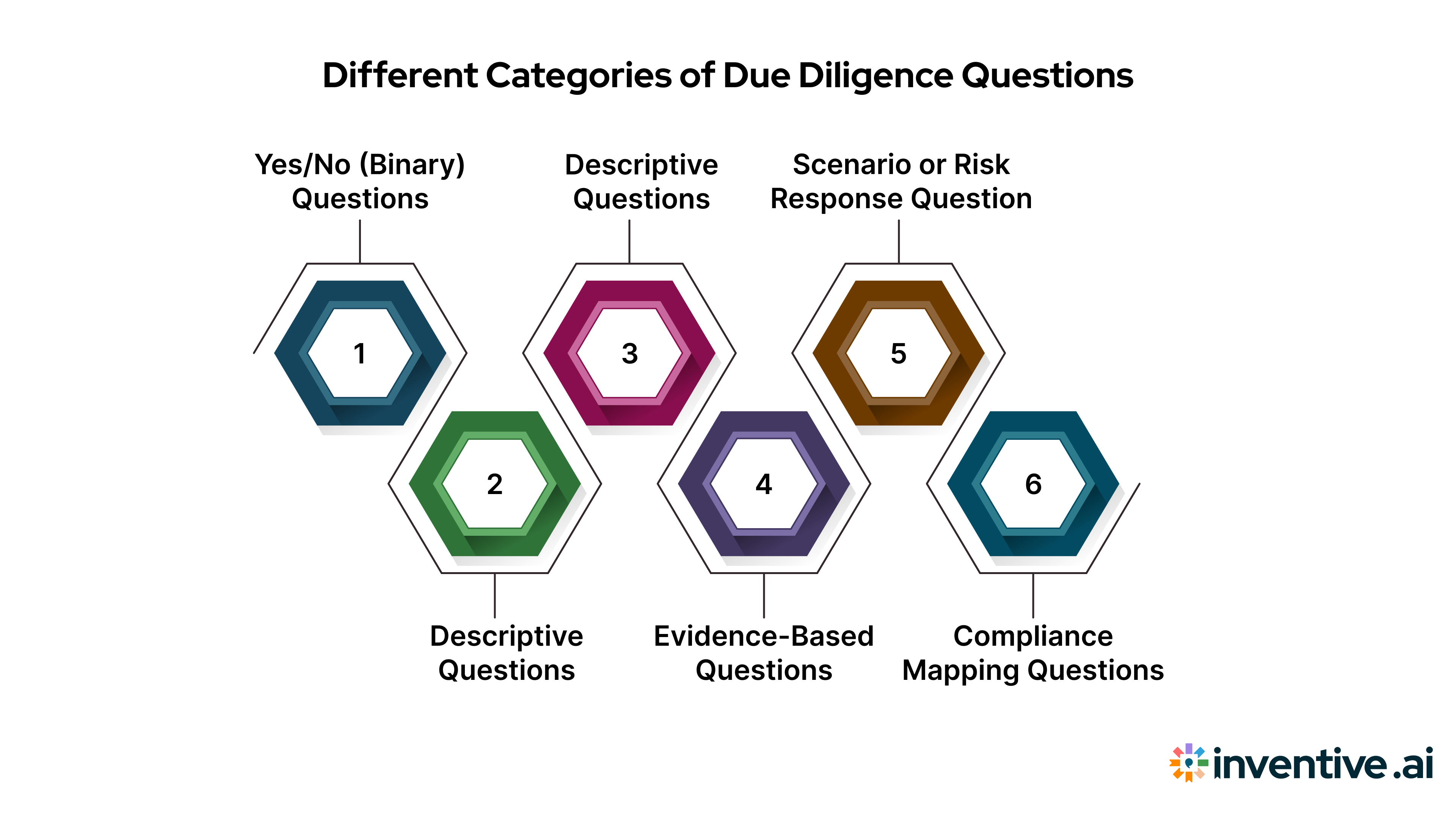 Types of Due Diligence Questions