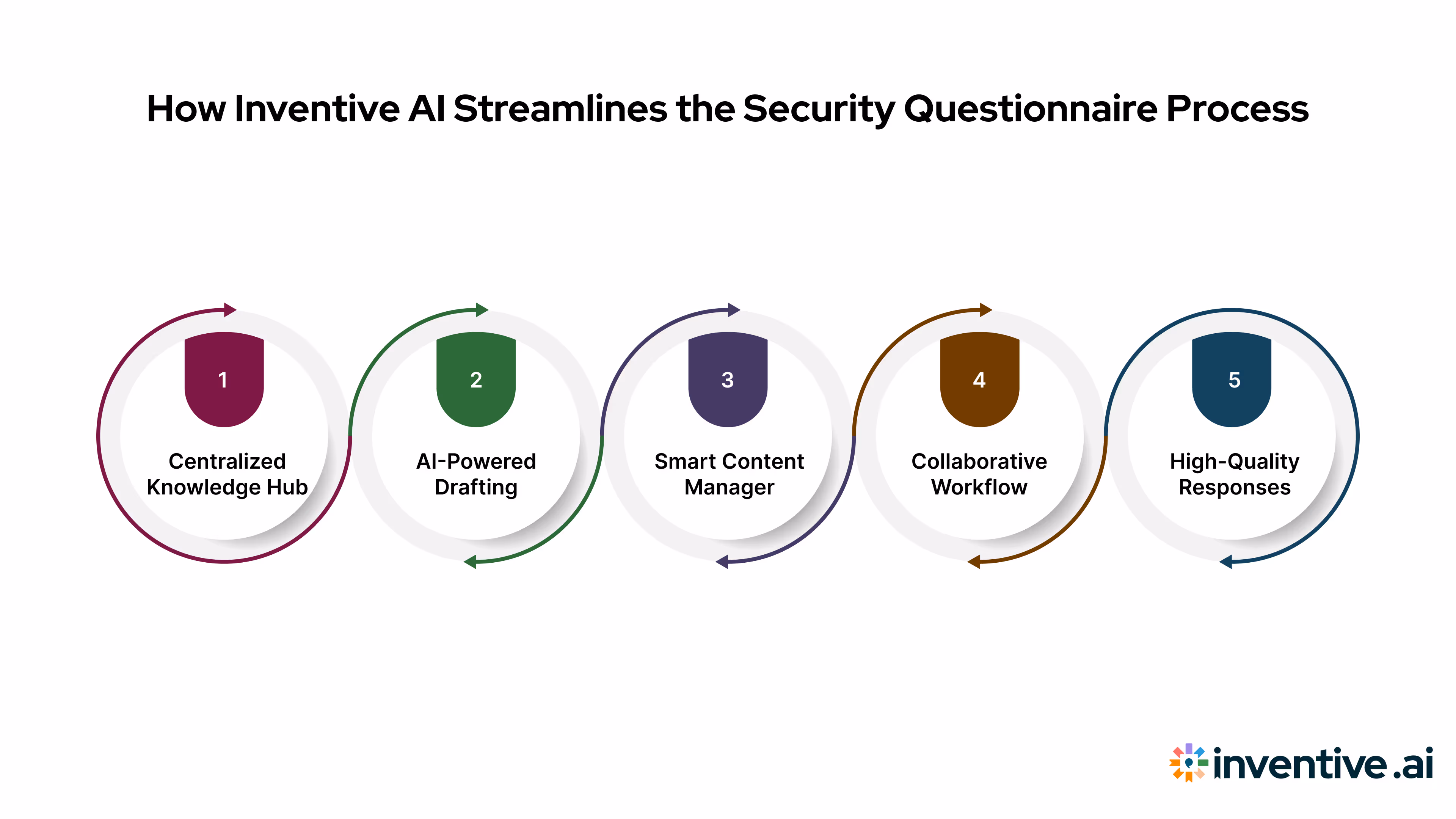How Inventive AI Simplifies the Security Questionnaire Process?
