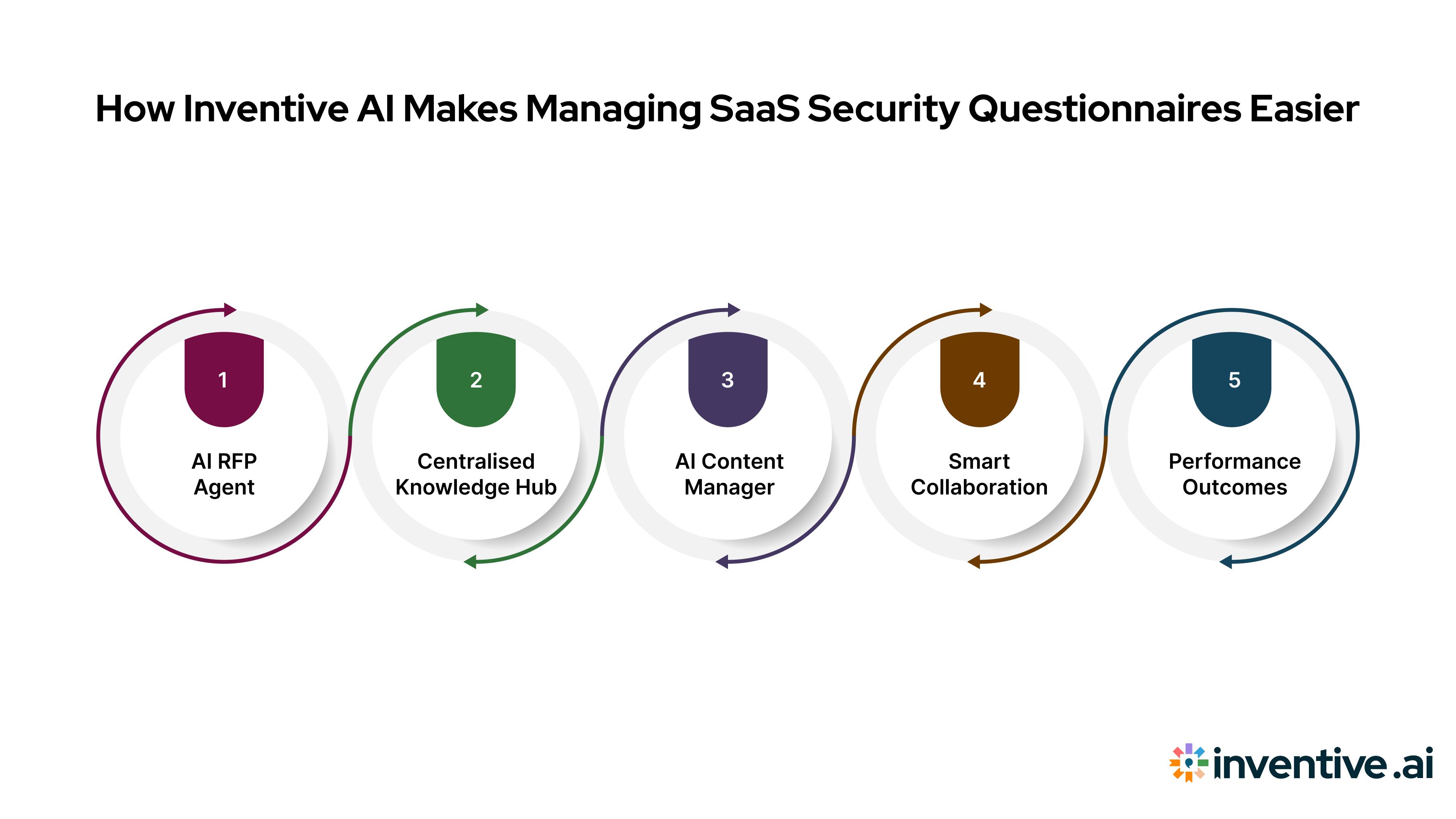 How Inventive AI Simplifies SaaS Security Questionnaire Management?