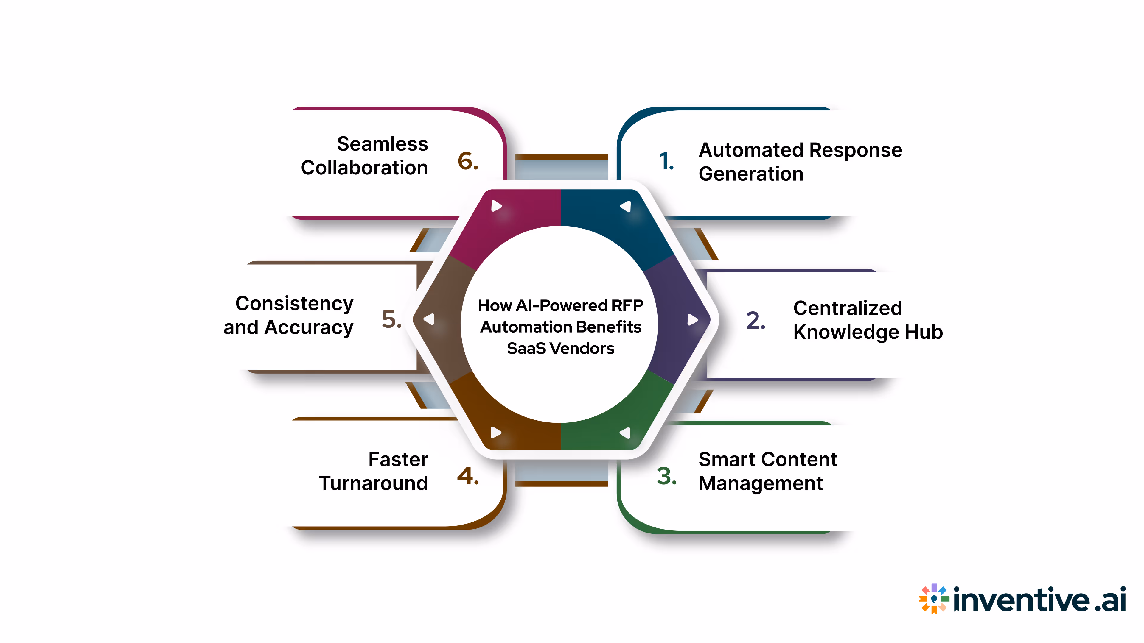 How AI RFP Automation Supports SaaS Vendors?