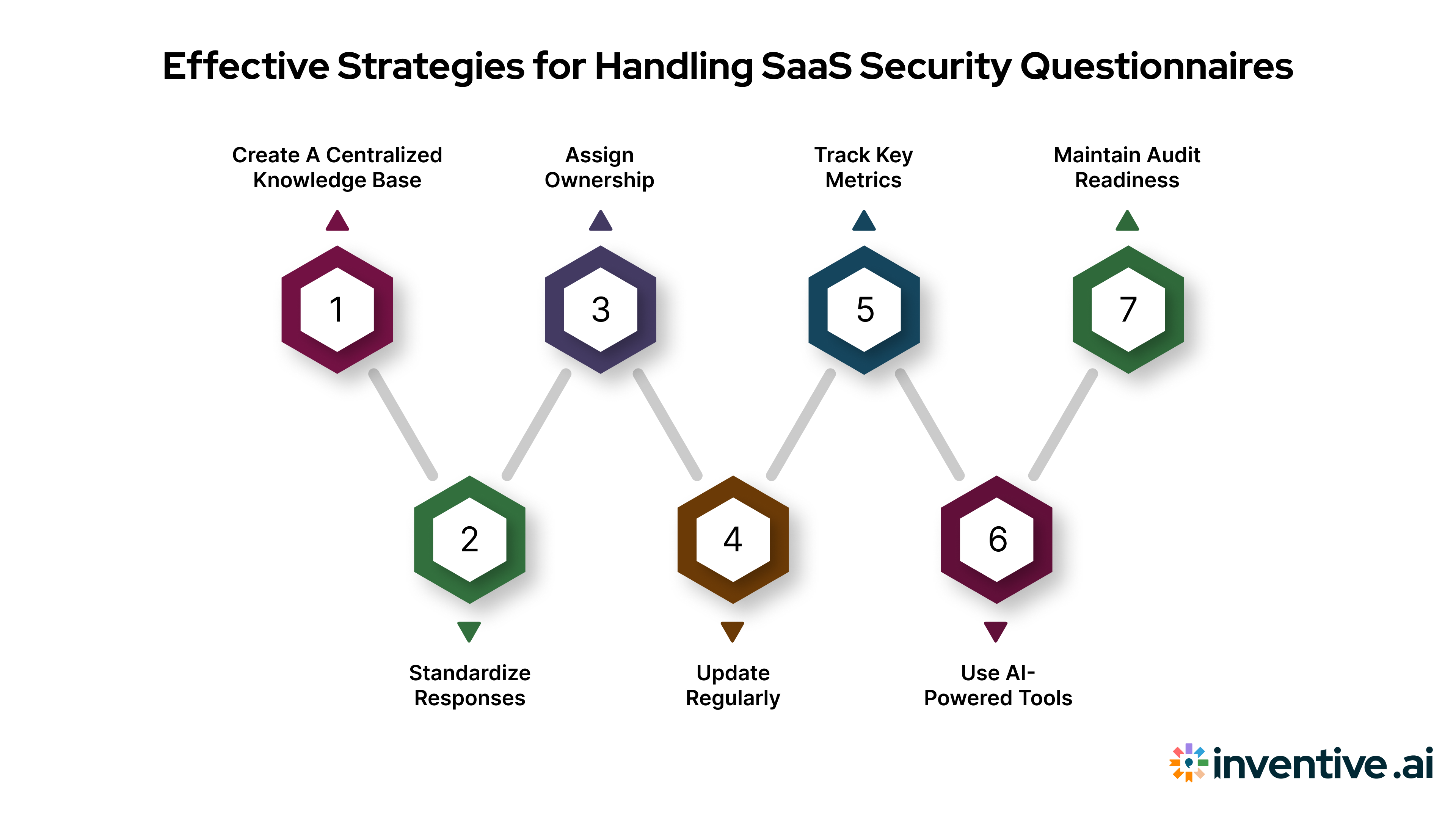 Best Practices for Managing SaaS Security Questionnaires