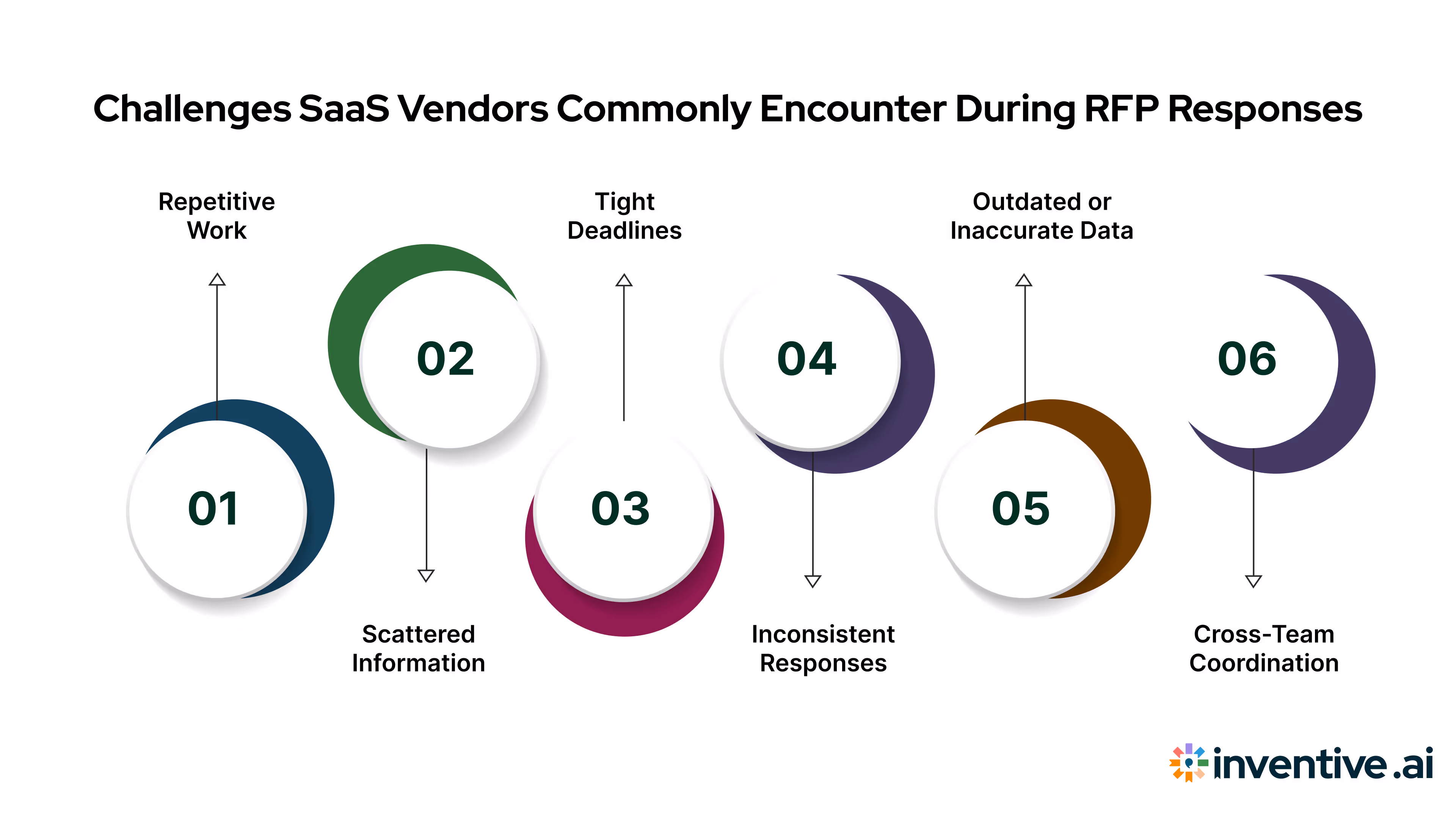 Common Challenges SaaS Vendors Face When Responding