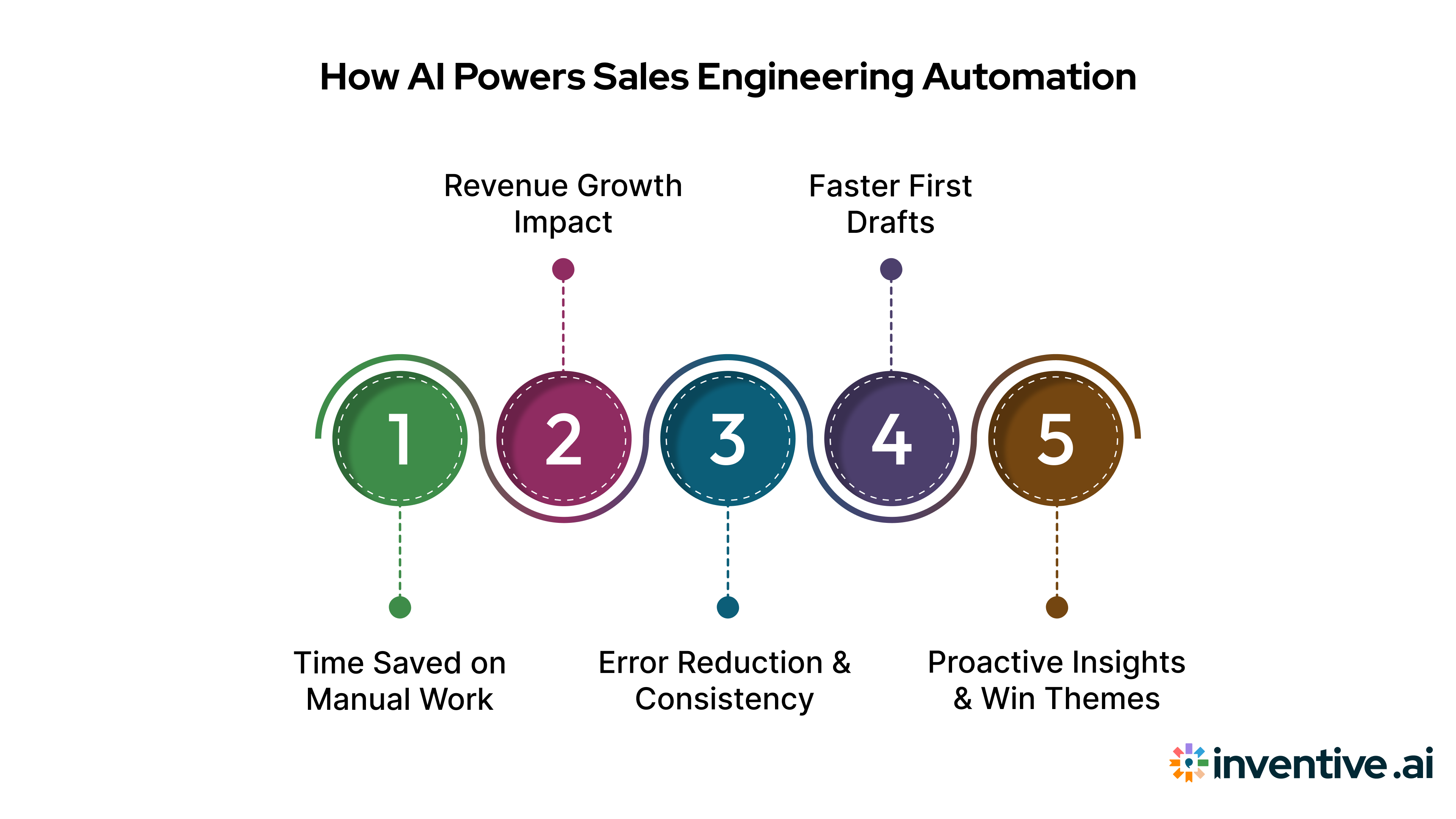 How AI Automates Sales Engineering Tools