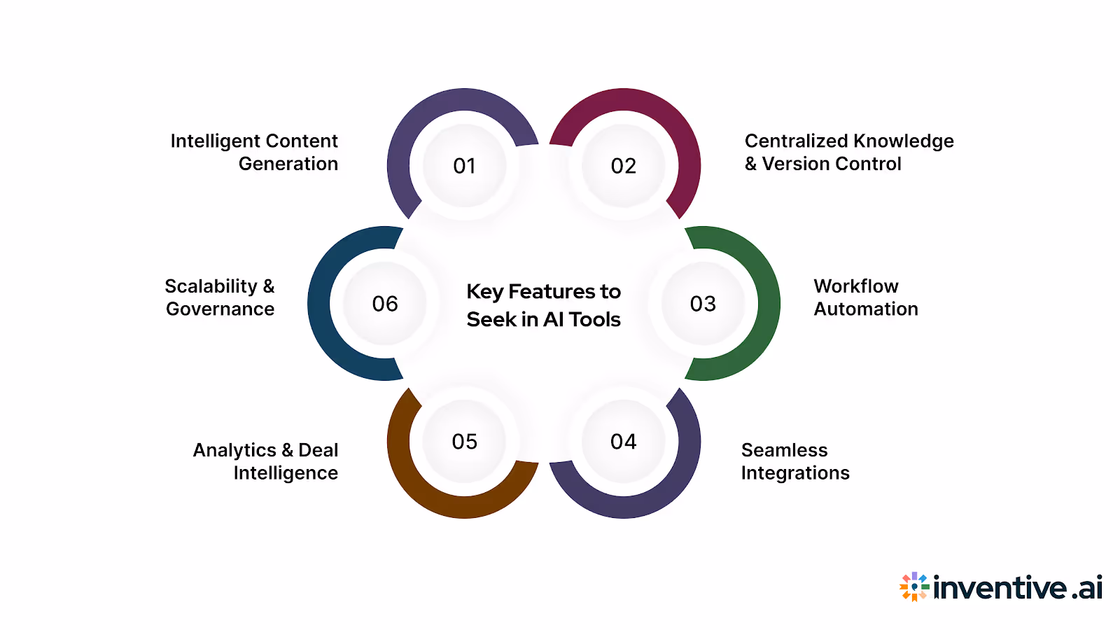 Core Capabilities to Look for in AI Tools
