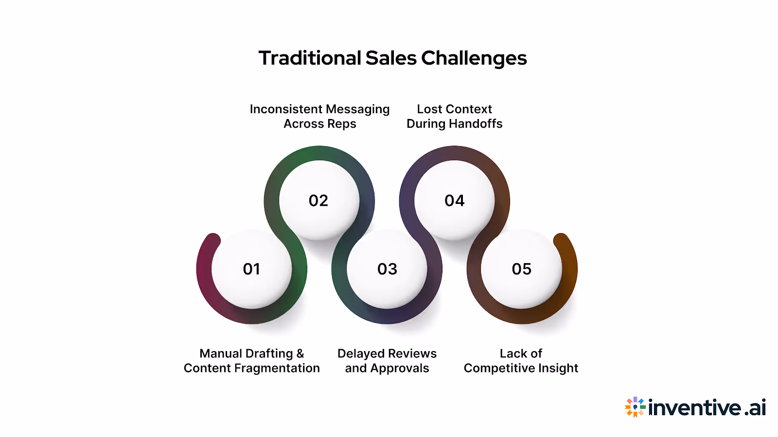 Common Challenges in Traditional Sales & How AI Solves Them