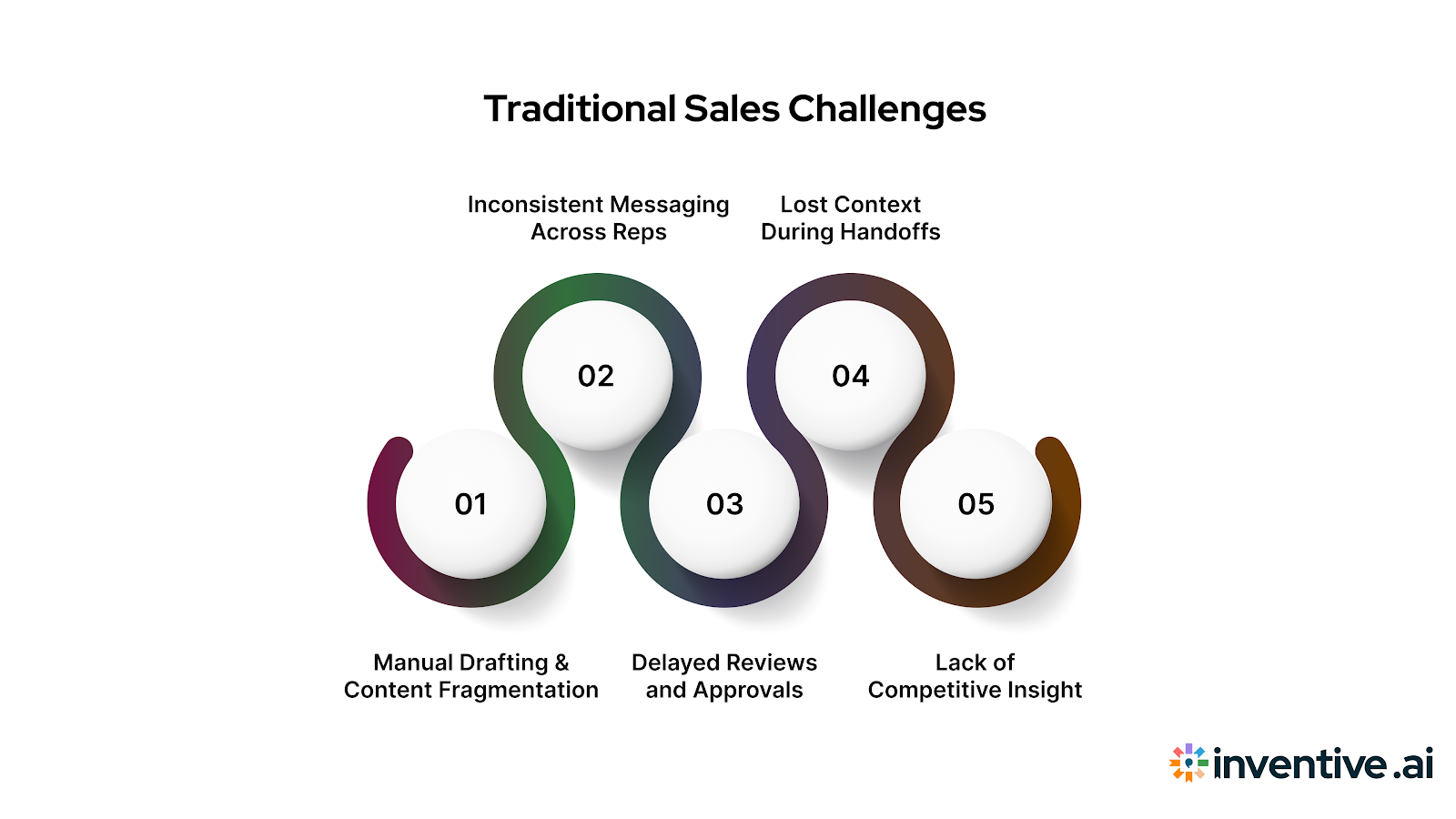 Common Challenges in Traditional Sales & How AI Solves Them