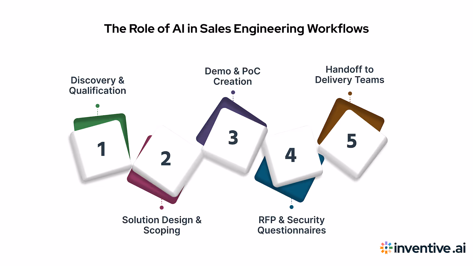 Where AI Fits in Sales Engineering Workflows