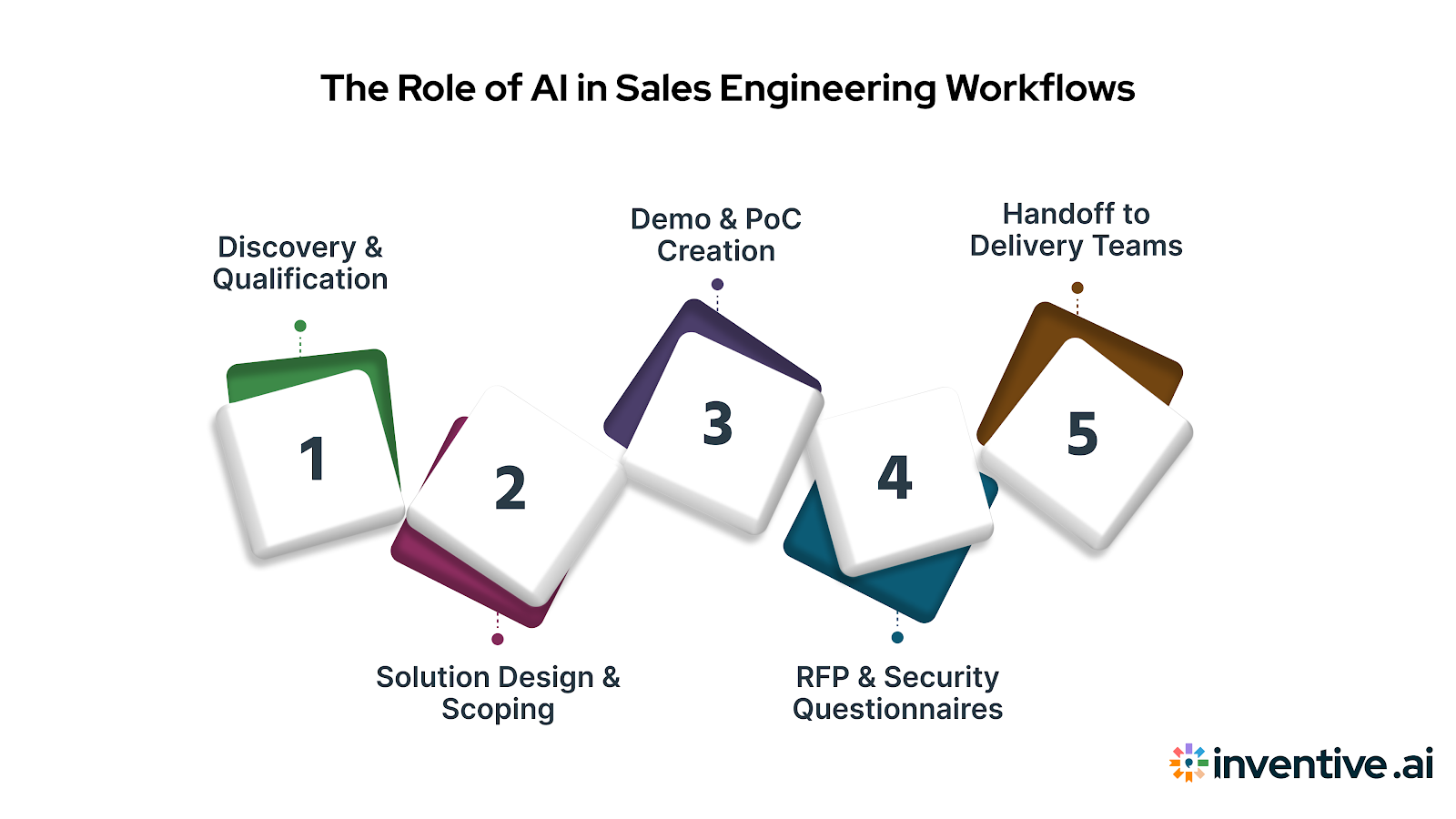 Where AI Fits in Sales Engineering Workflows