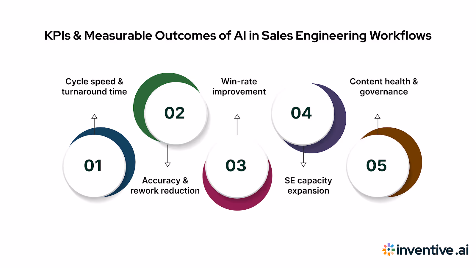 Measurable Outcomes & KPIs for AI in Sales Engineering Workflows