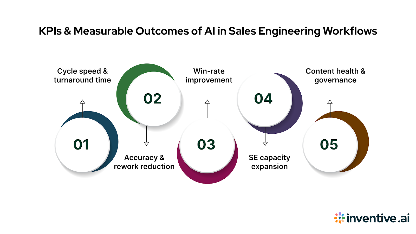 Measurable Outcomes & KPIs for AI in Sales Engineering Workflows