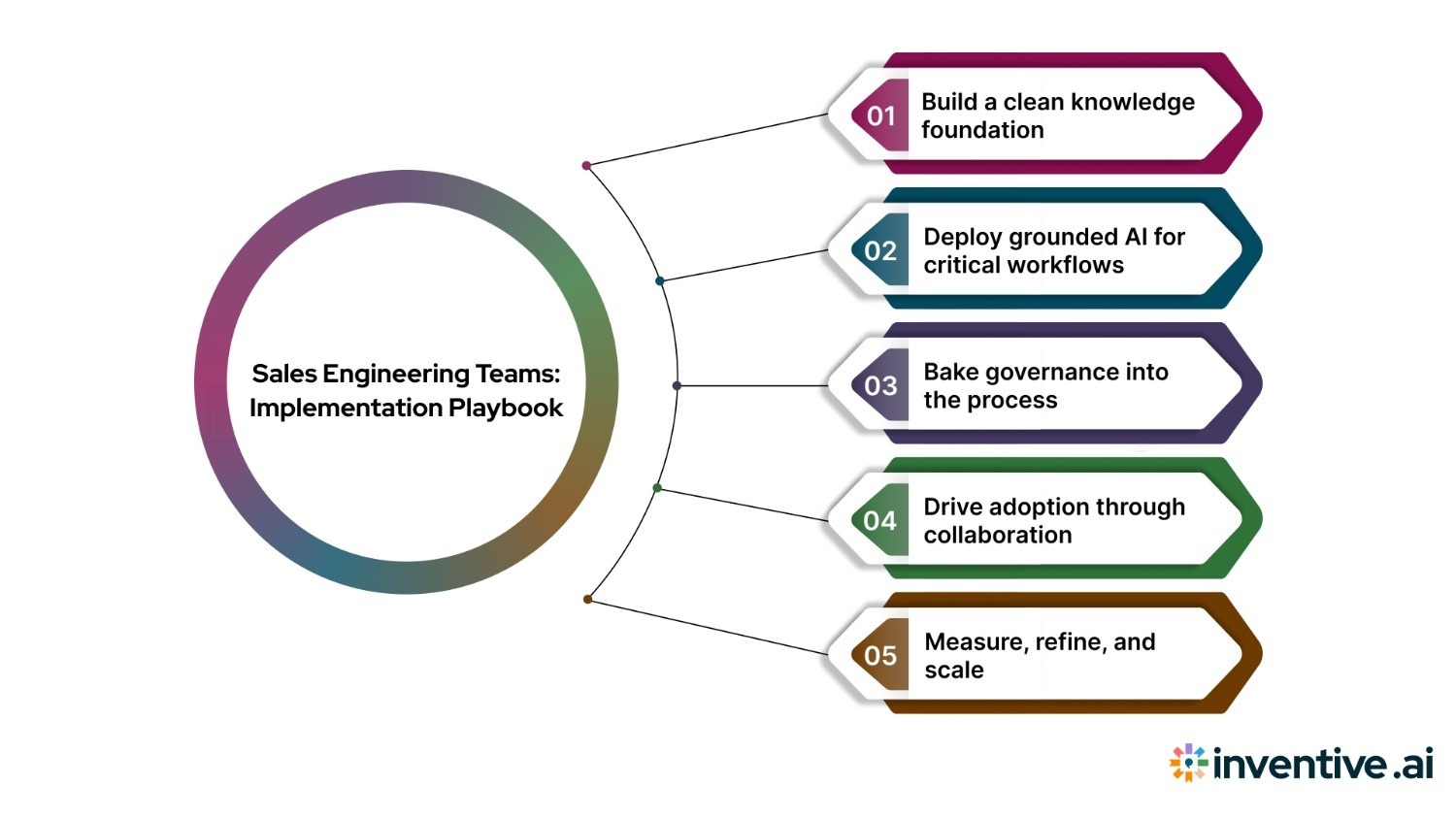 Implementation Playbook for Sales Engineering Teams