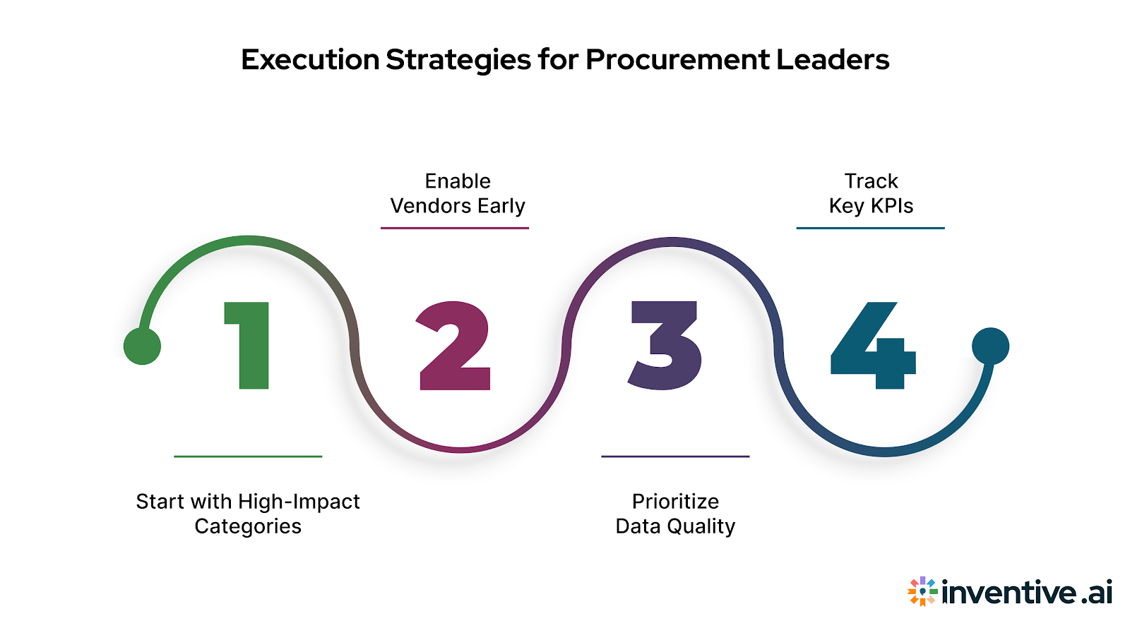 Implementation Recommendations for Procurement Leaders
