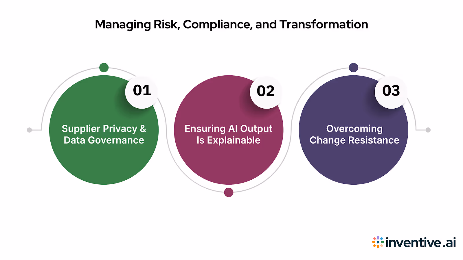 Risks, Compliance & Change Management