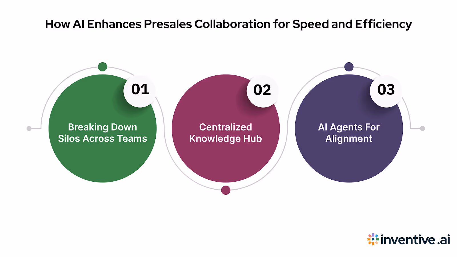 How AI Makes Presales Collaboration Faster and Smarter?
