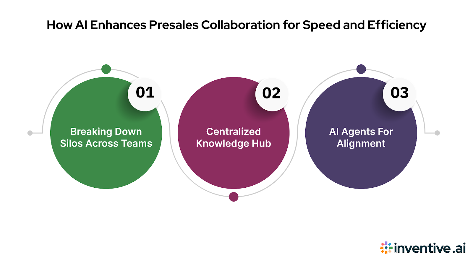 How AI Makes Presales Collaboration Faster and Smarter?