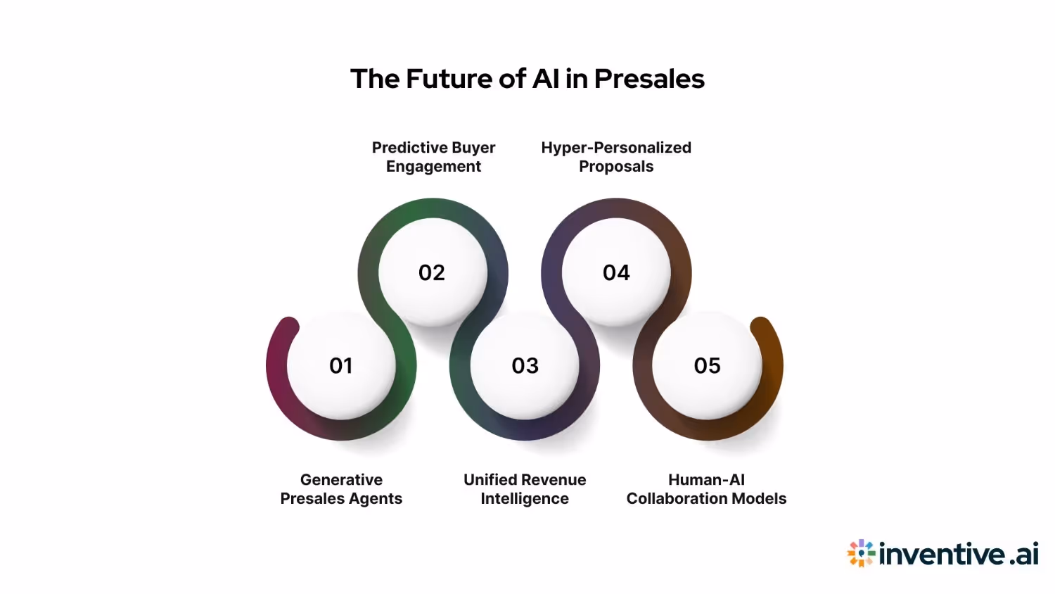 Future of AI in Presales: 2025 and Beyond