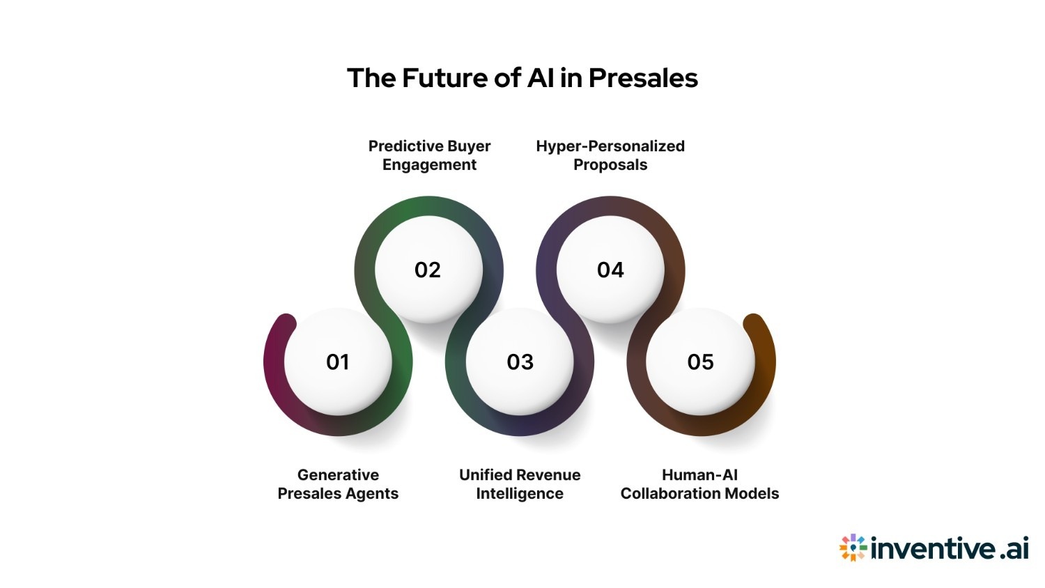 Future of AI in Presales: 2025 and Beyond