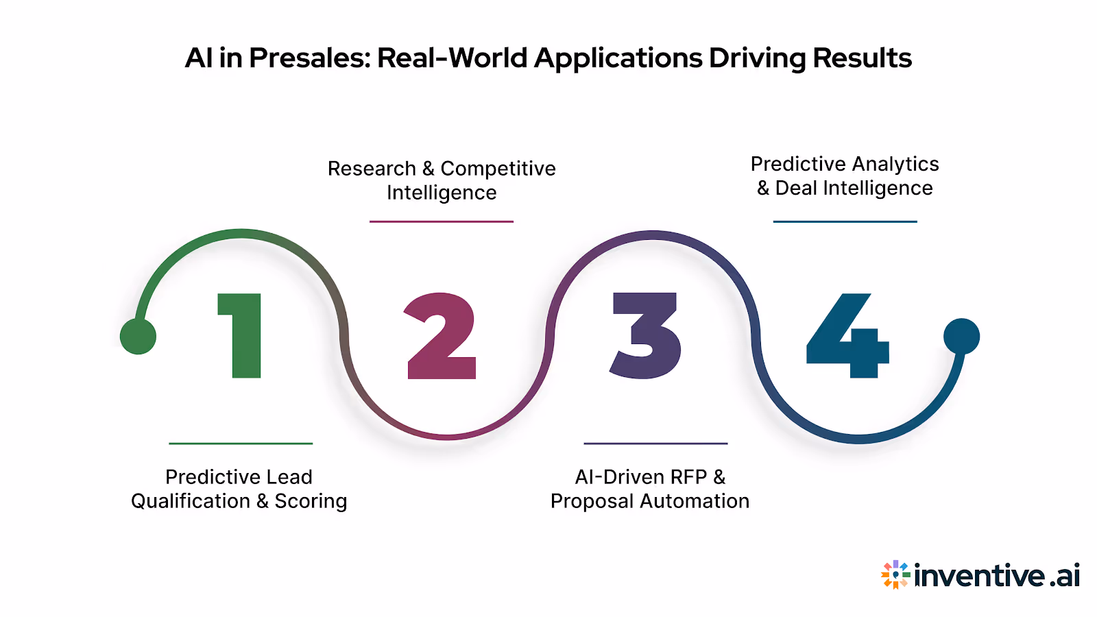 Real-World Applications of AI in Presales That Drive Results