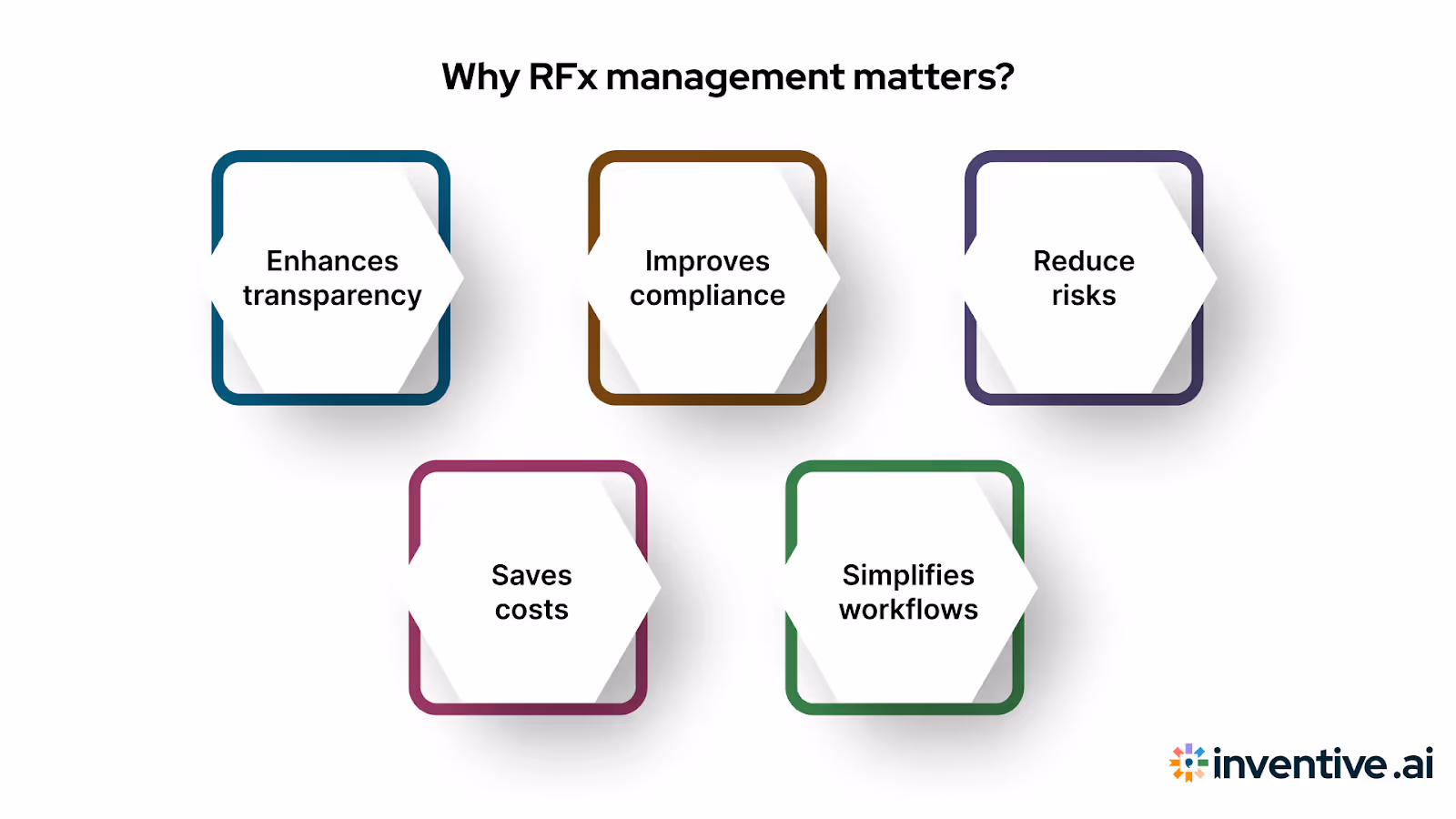 Why is RFx Important in Procurement?