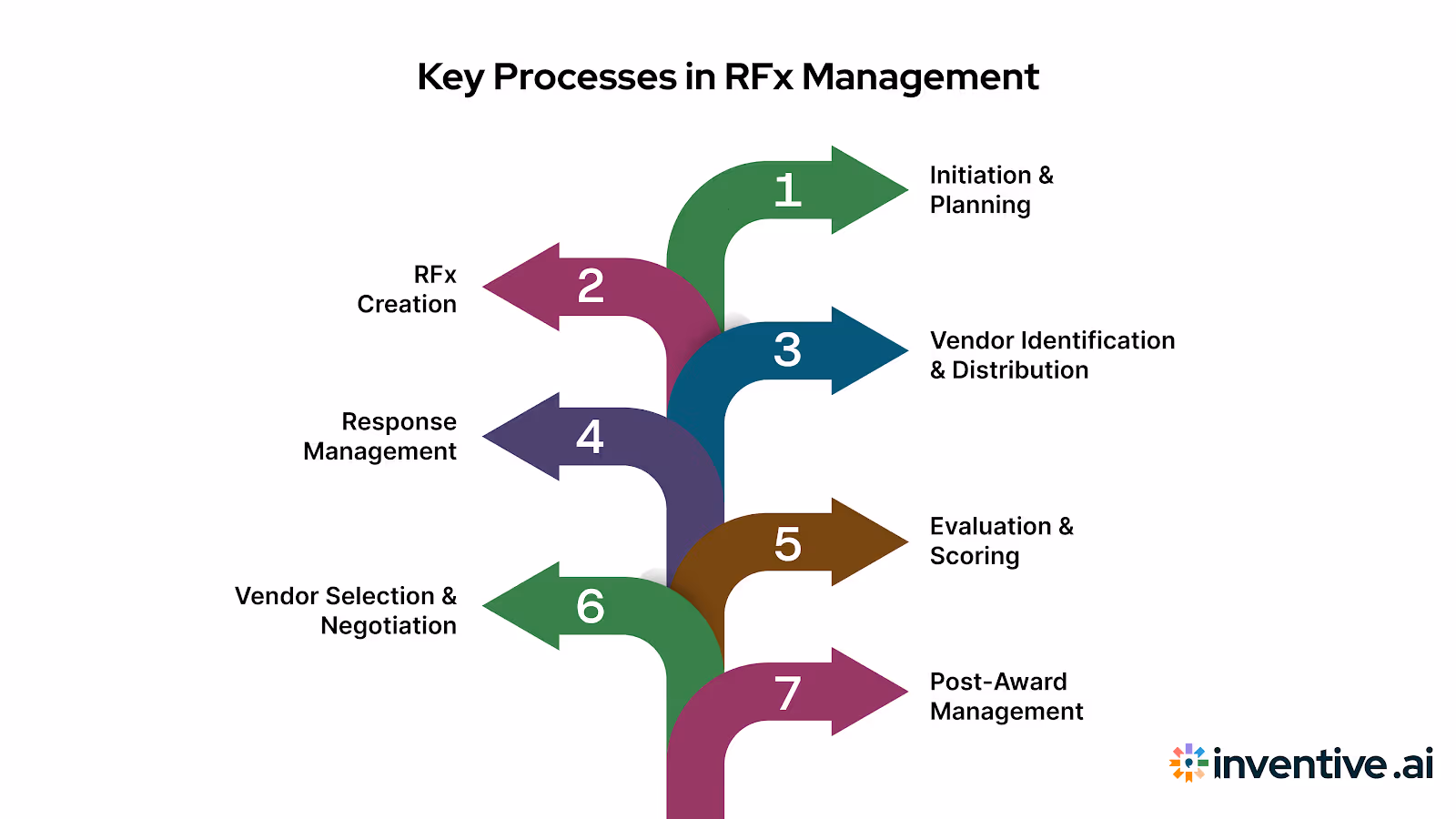 Core Processes in RFx Management