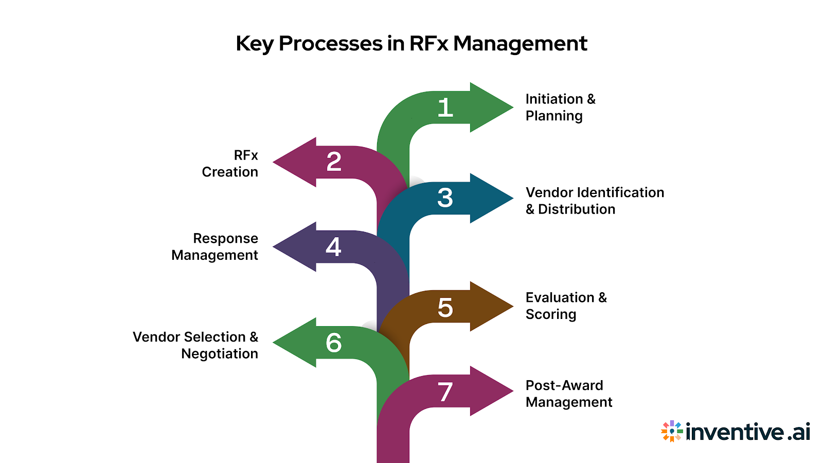 Core Processes in RFx Management