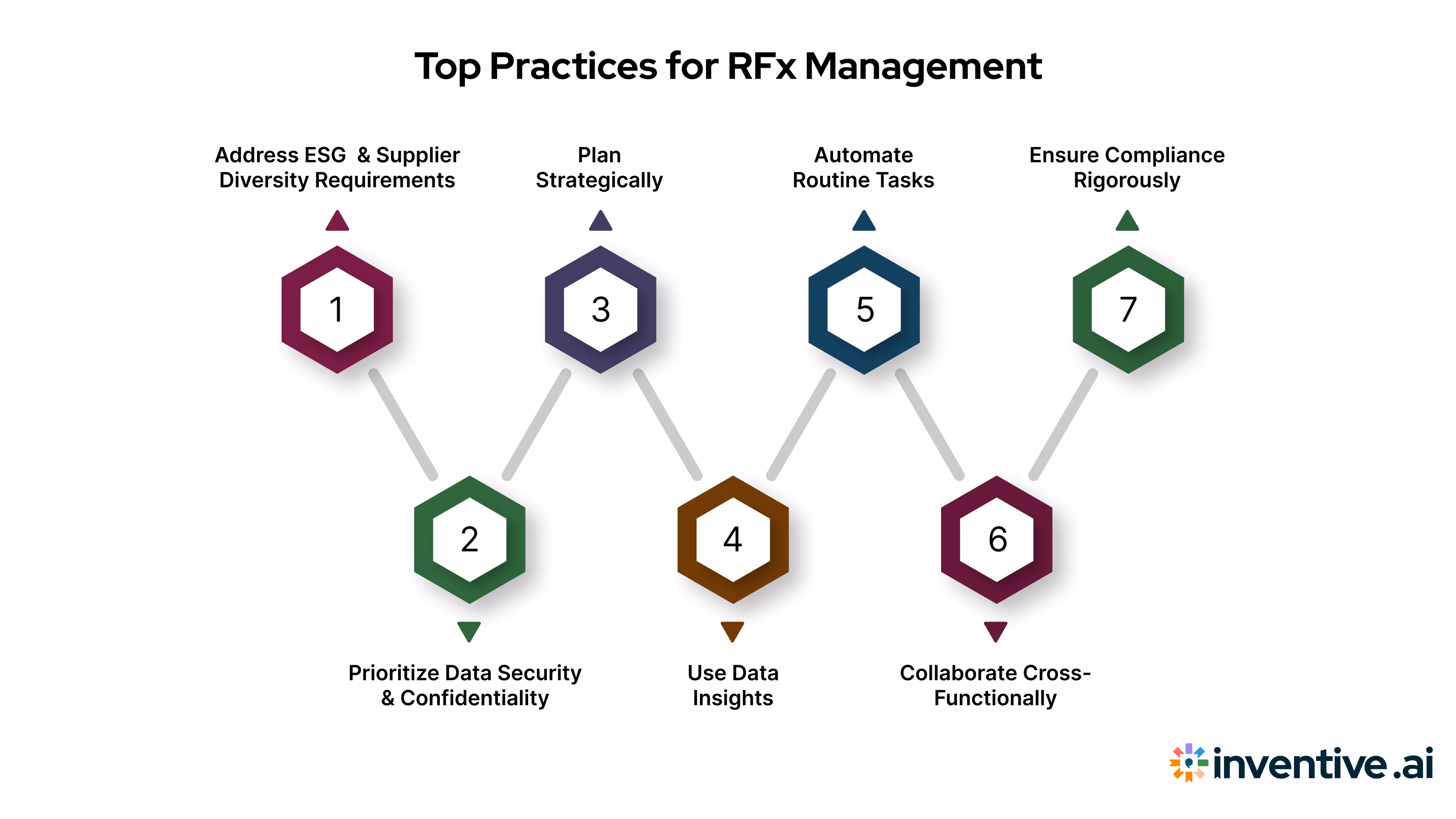 Best Practices for RFx Management