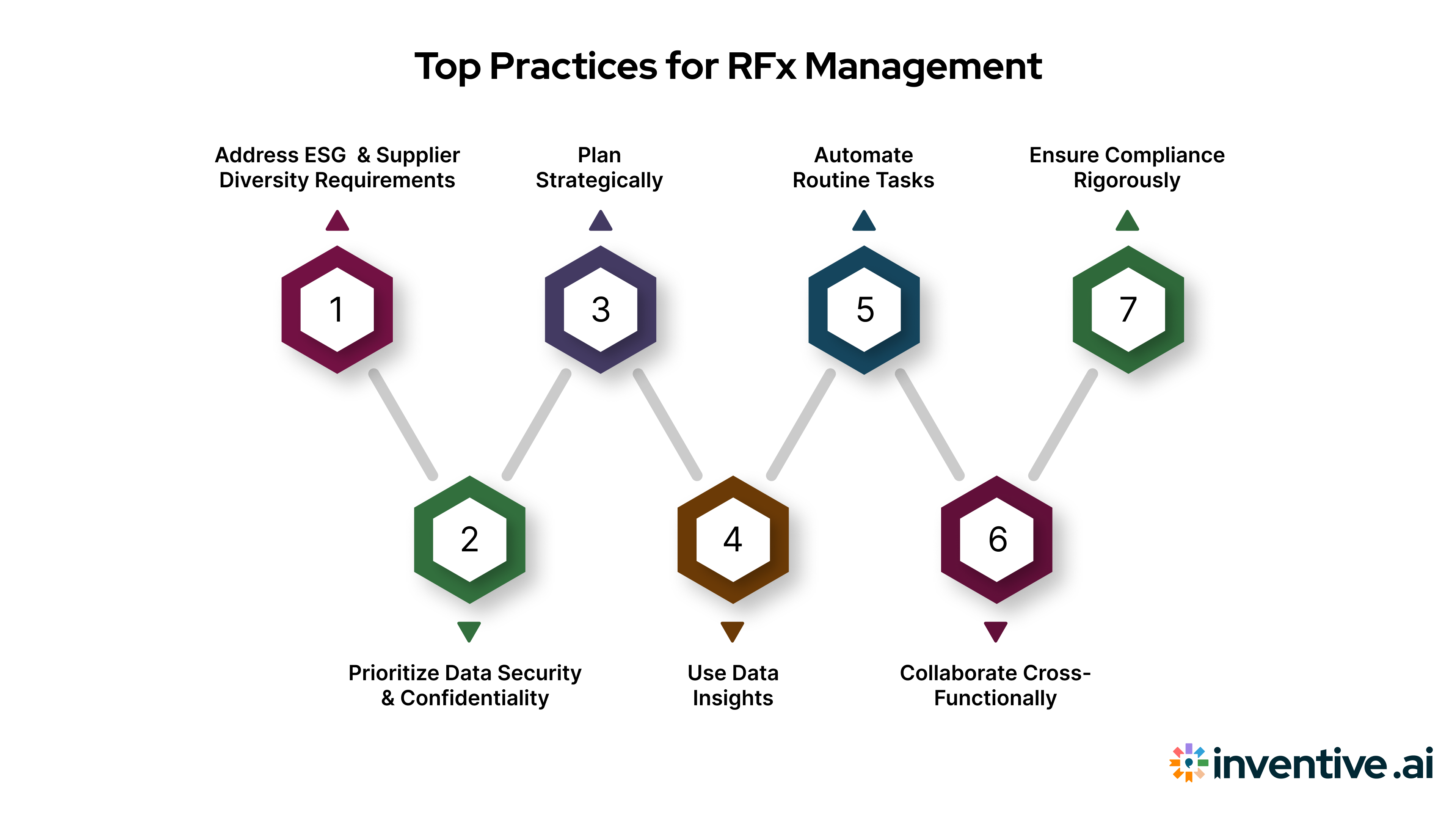 Best Practices for RFx Management