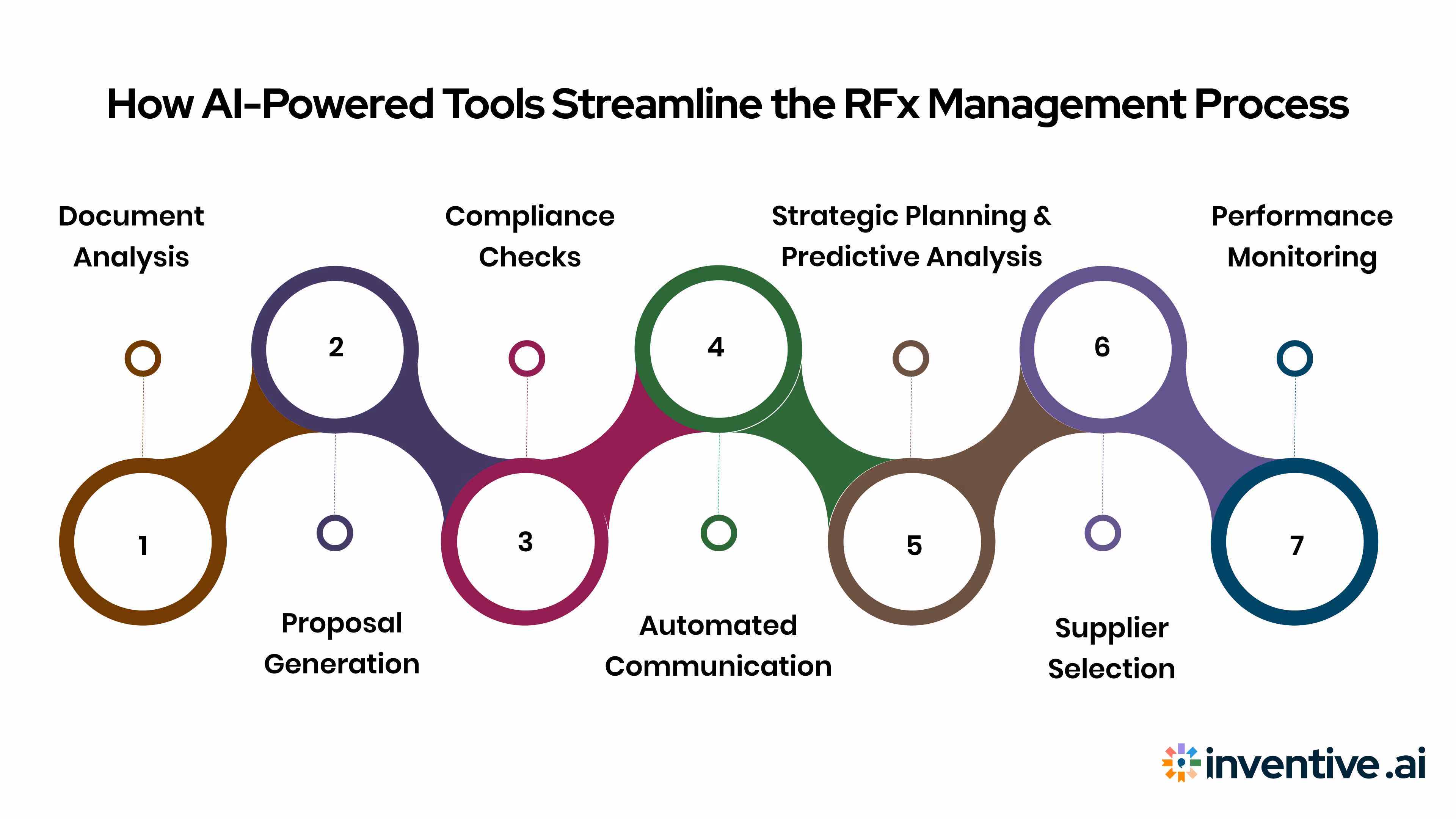 How AI-driven Tools Help Simplify the RFx Management Process?