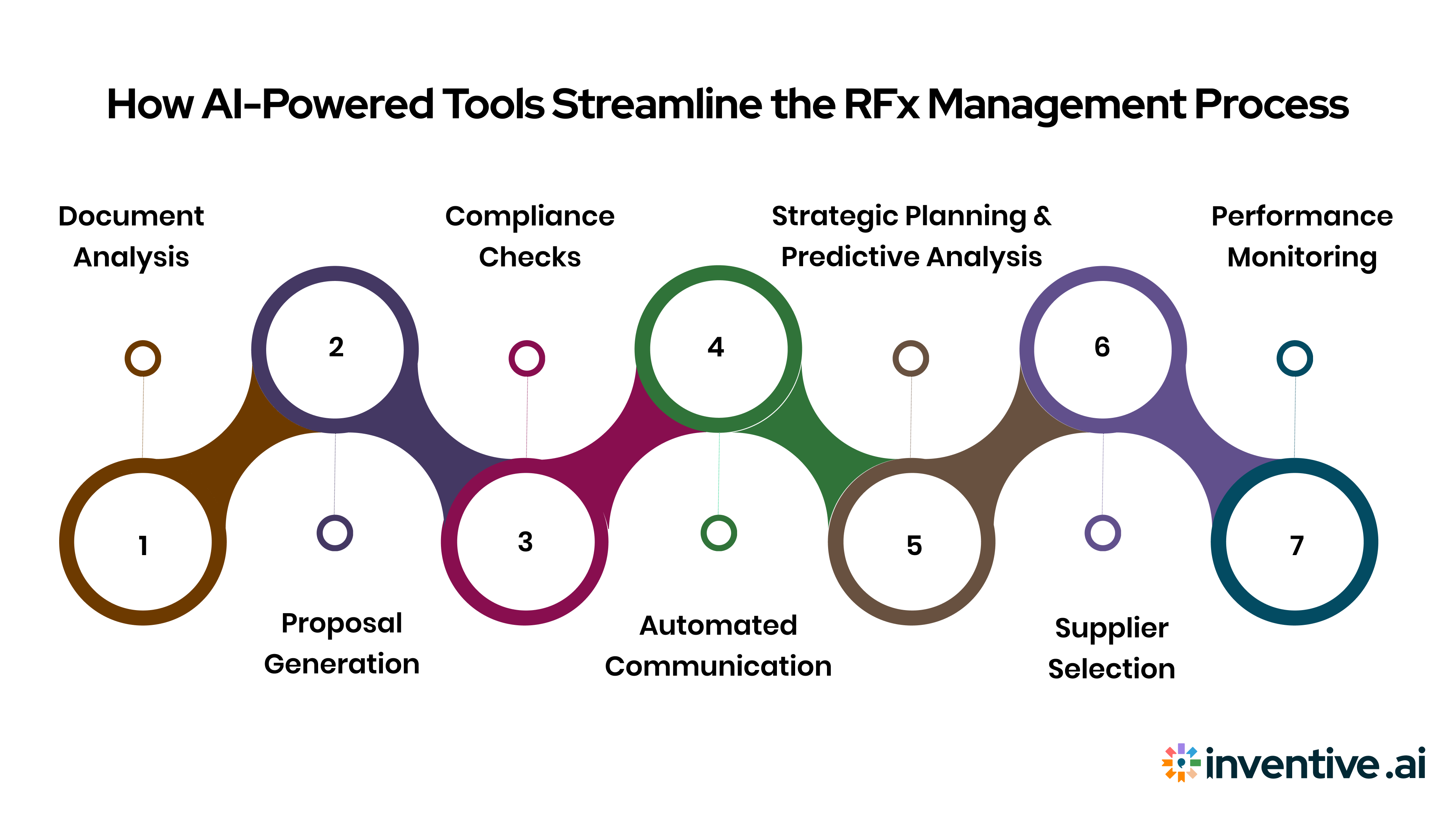 How AI-driven Tools Help Simplify the RFx Management Process?