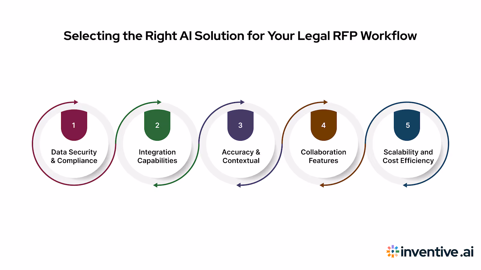 Choosing the Right AI Tool for Your Legal RFP Workflow