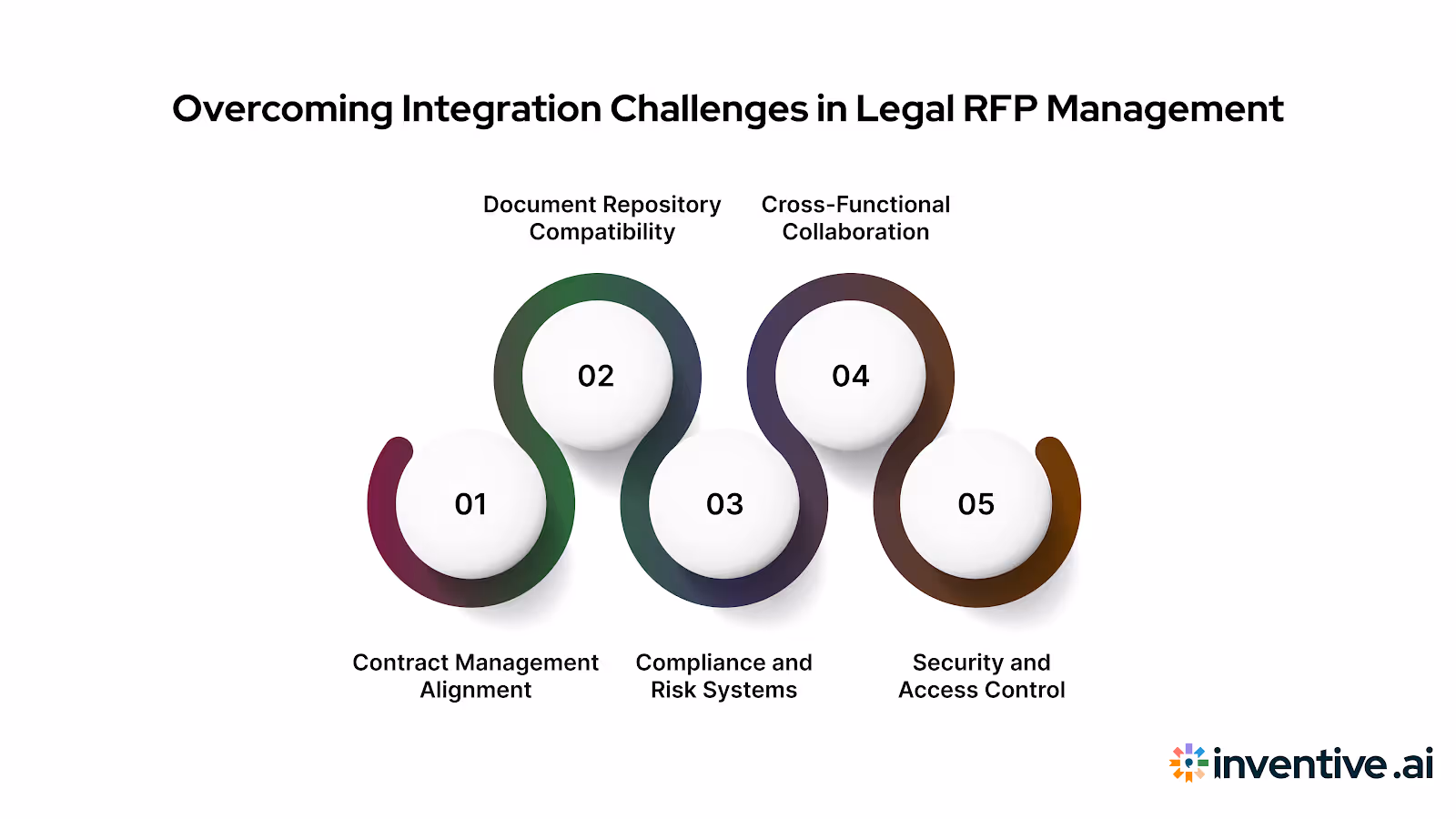 Integration Challenges and Solutions for Legal RFP Management