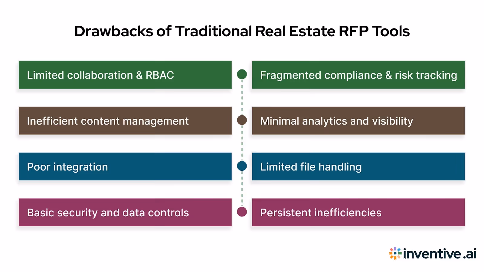 Challenges of Traditional Real Estate RFP Tools