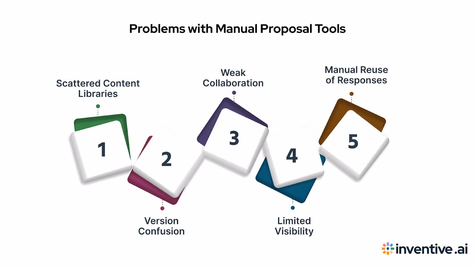 Challenges with Manual and Outdated Proposal Tools
