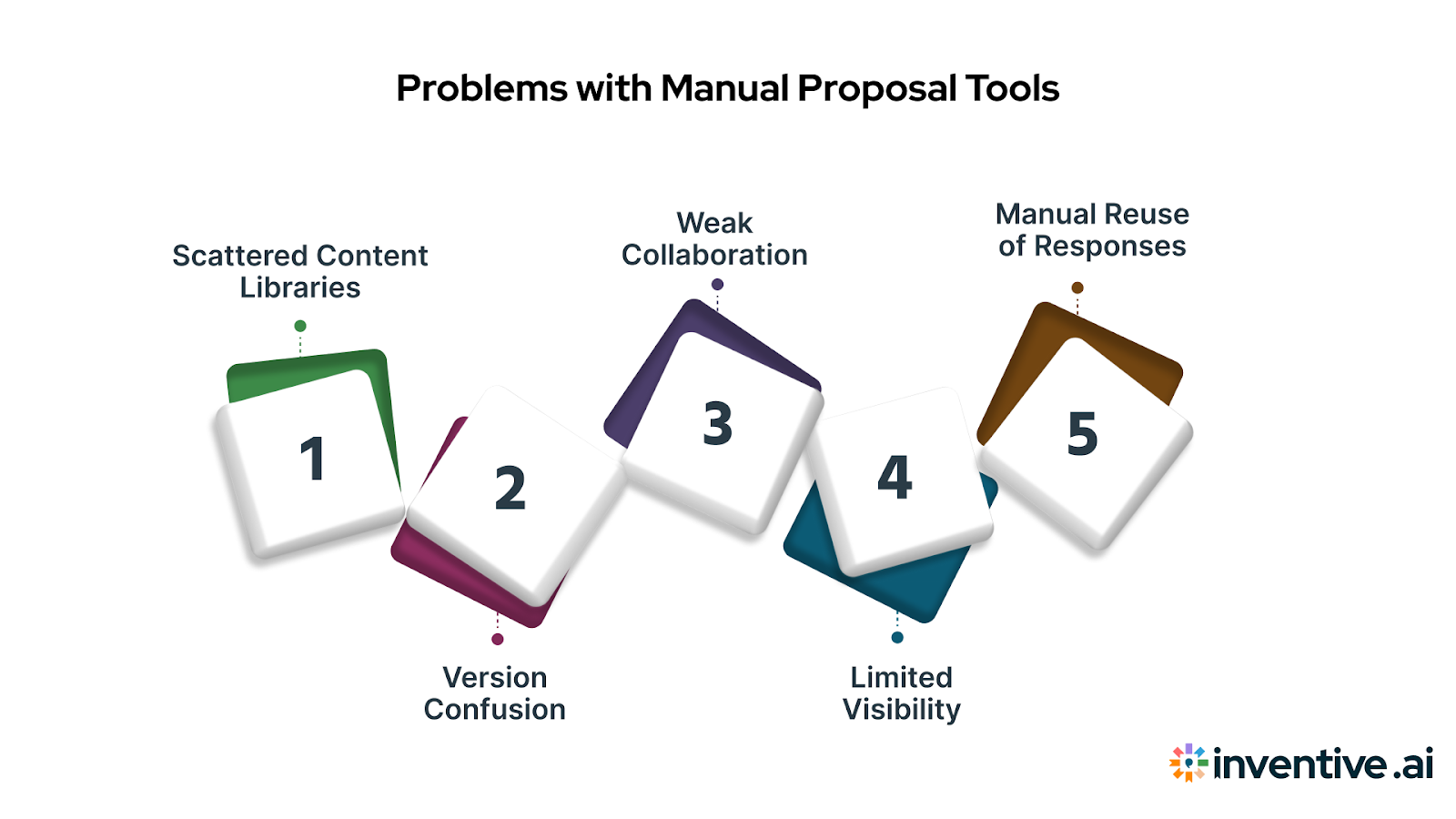 Challenges with Manual and Outdated Proposal Tools