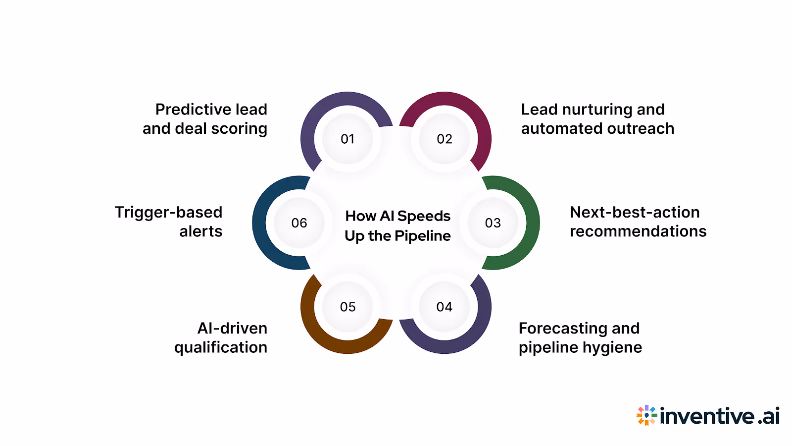 Core Use Cases: How AI Accelerates Pipeline
