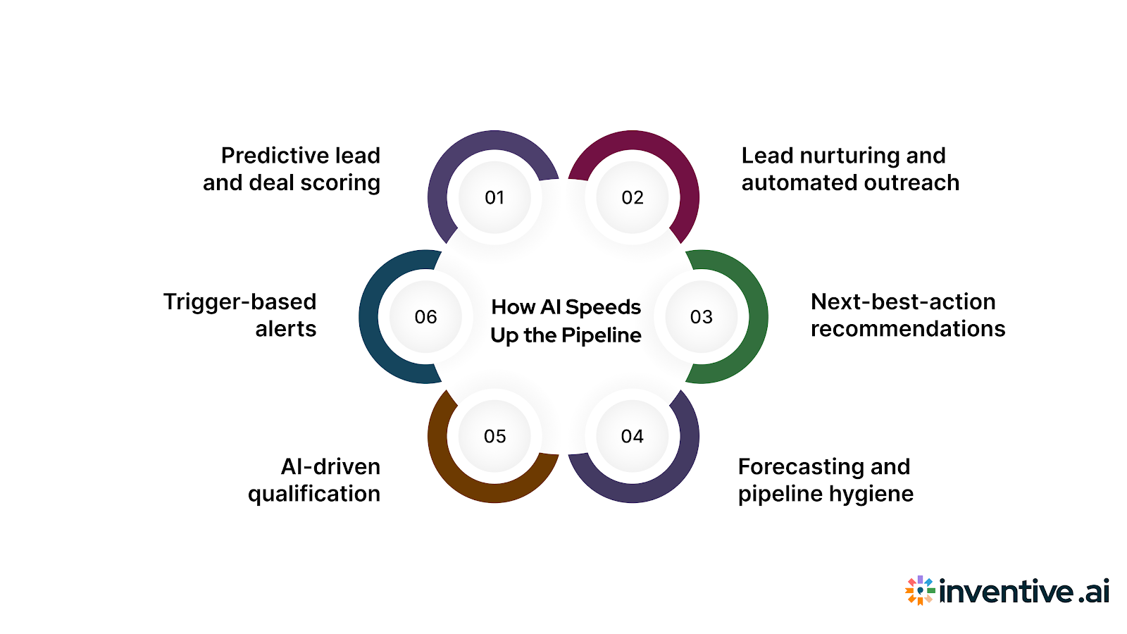 Core Use Cases: How AI Accelerates Pipeline