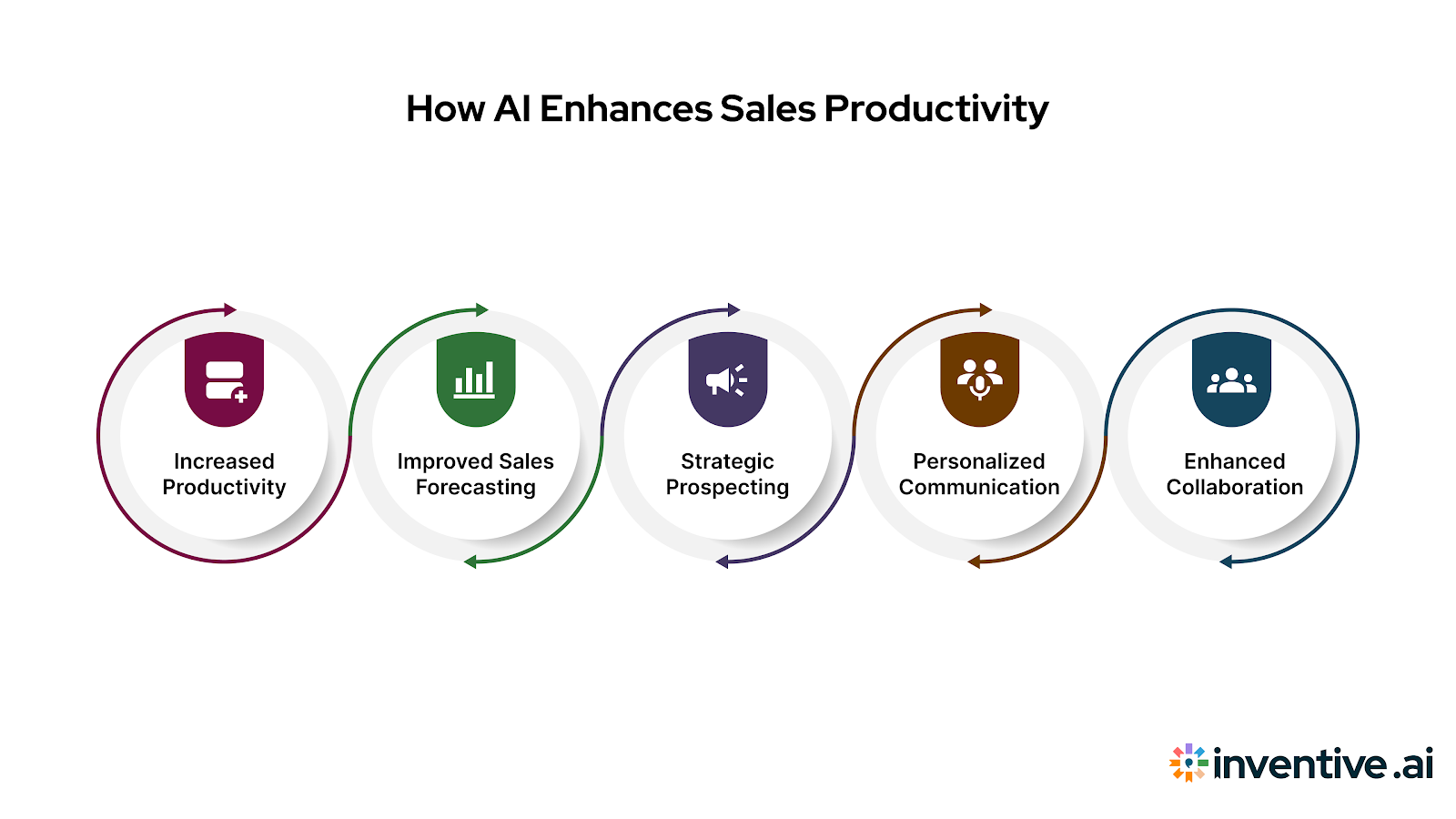 How AI Helps Boost Sales Productivity