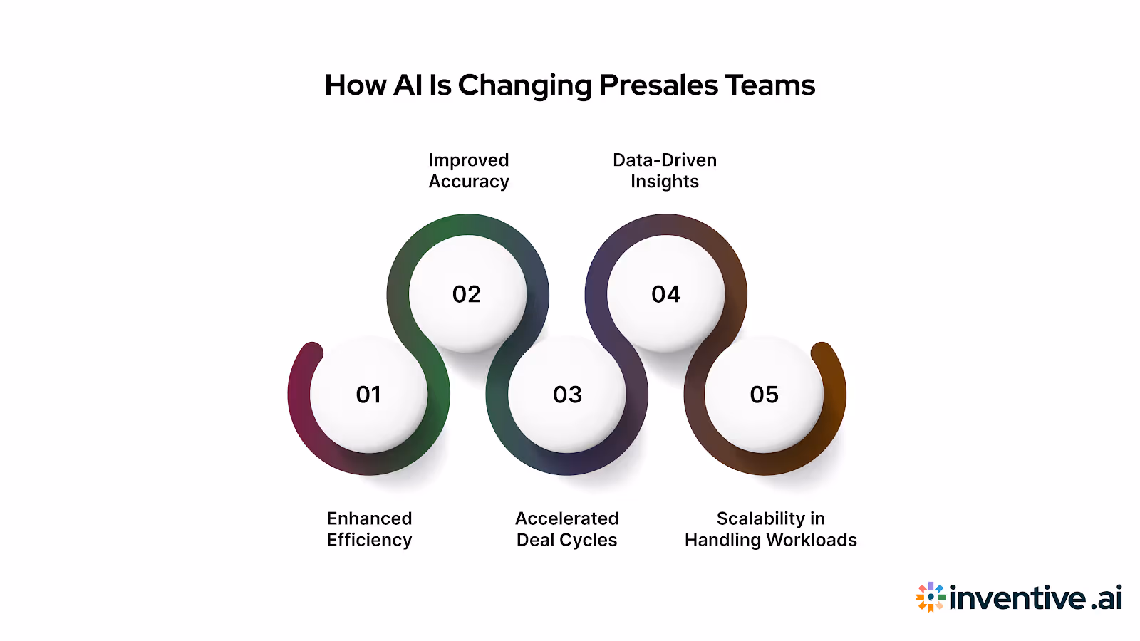 The Impact of AI on Presales Teams