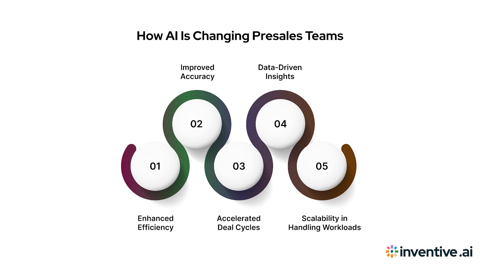 The Impact of AI on Presales Teams