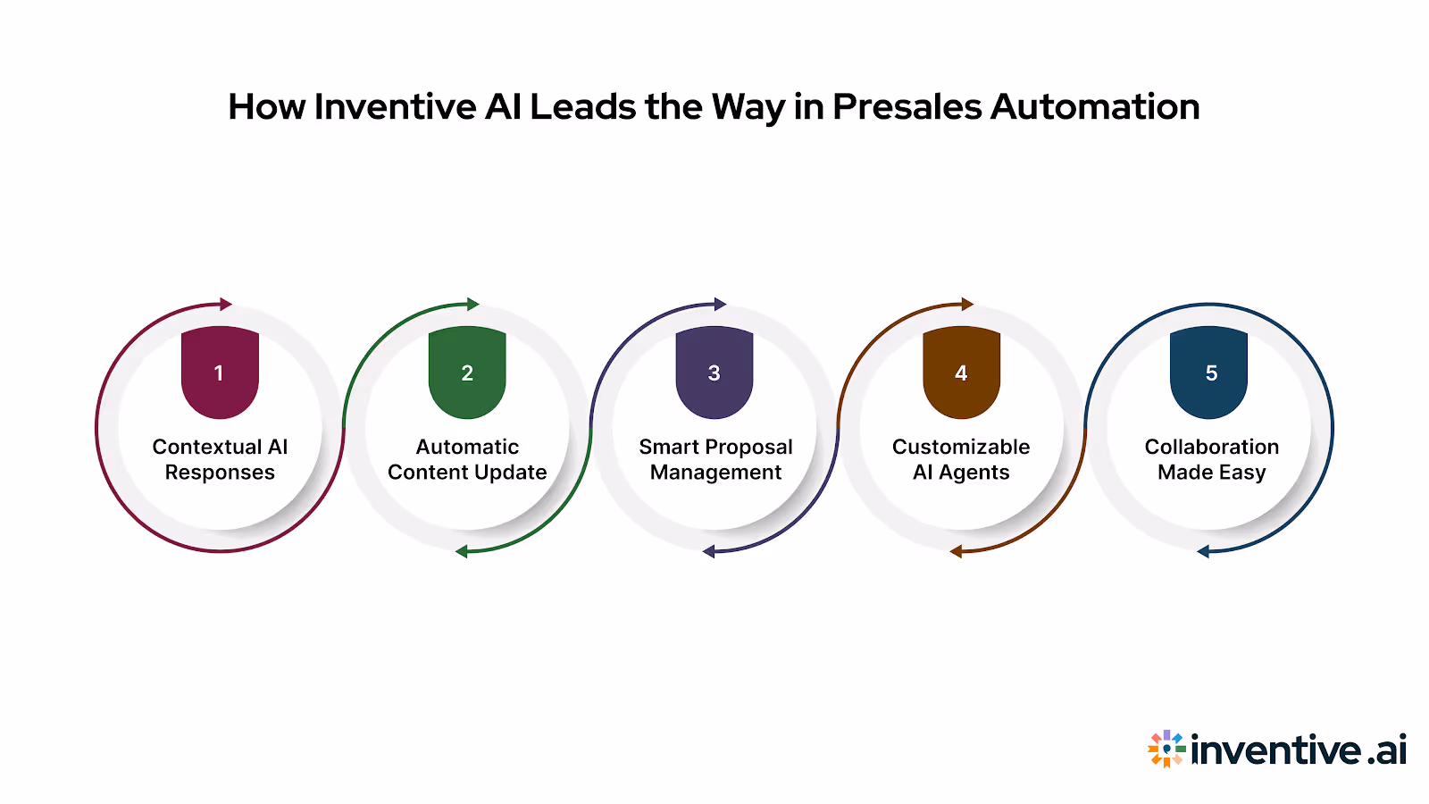 Inventive AI: The Best Tool for Presales Automation