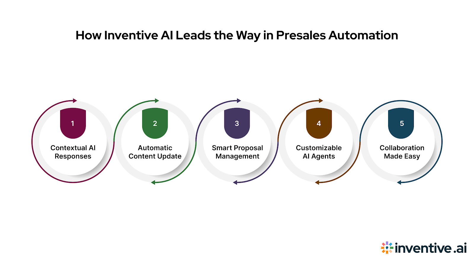 Inventive AI: The Best Tool for Presales Automation