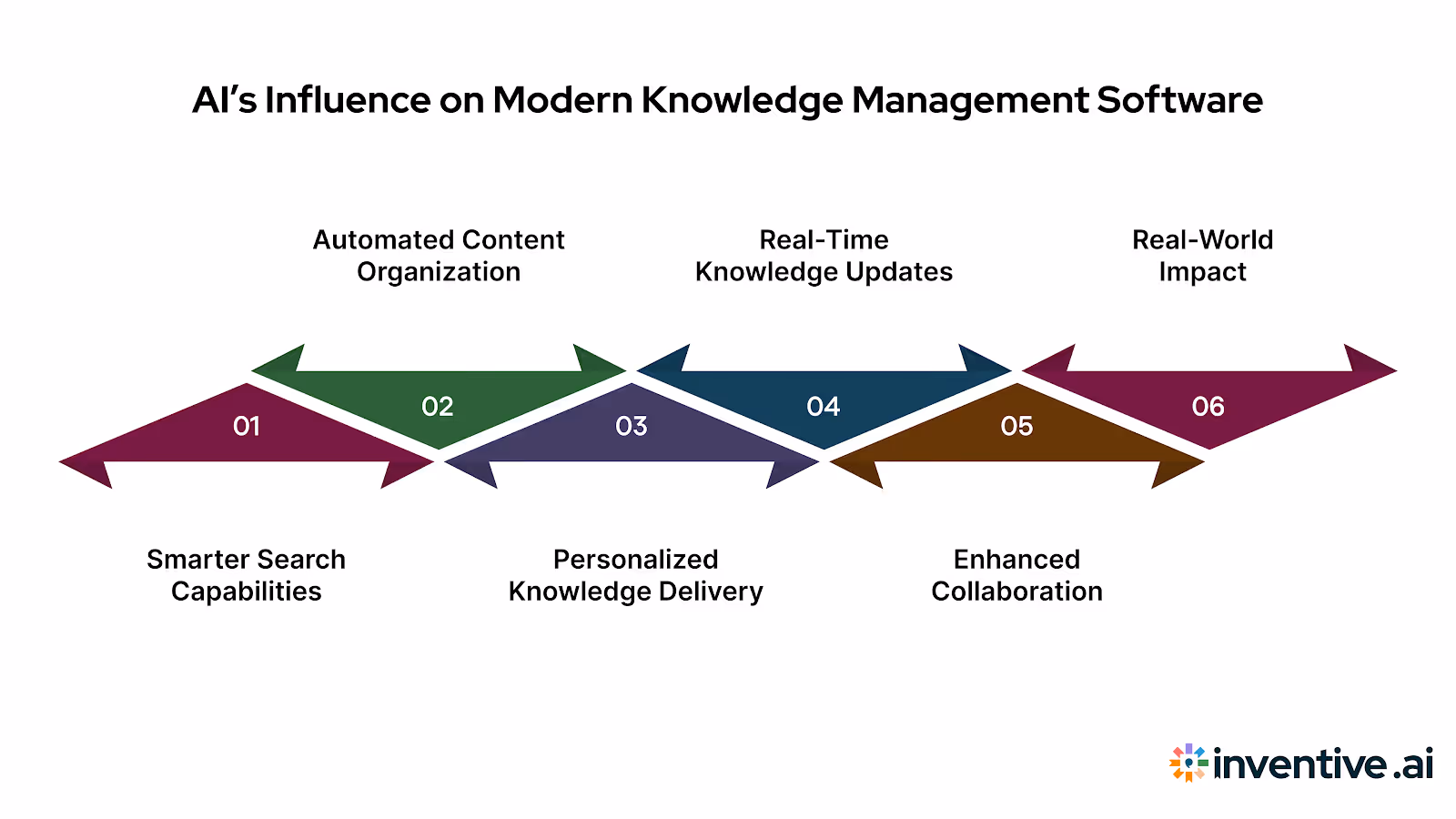 How AI is Transforming Knowledge Management Software