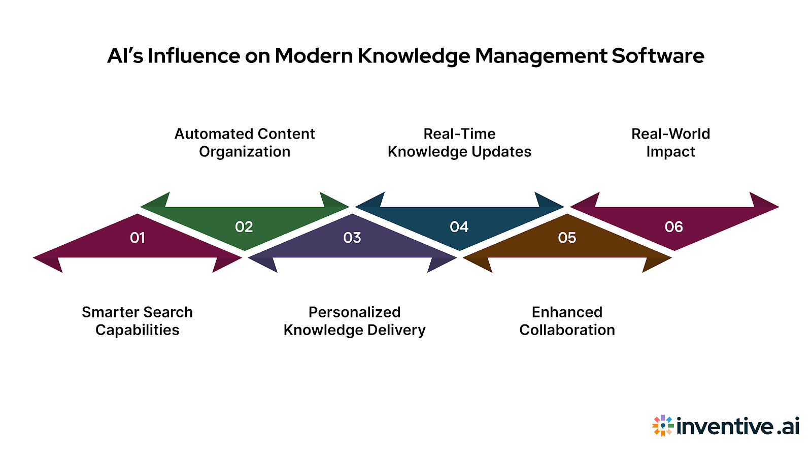 How AI is Transforming Knowledge Management Software